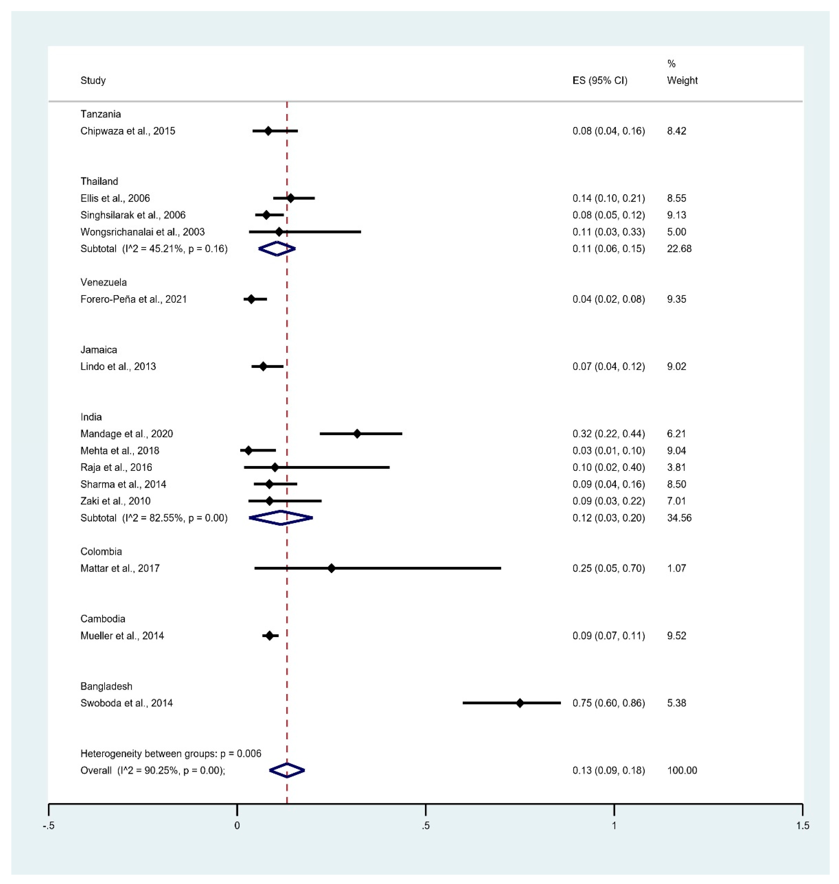Tropicalmed 06 00122 g003