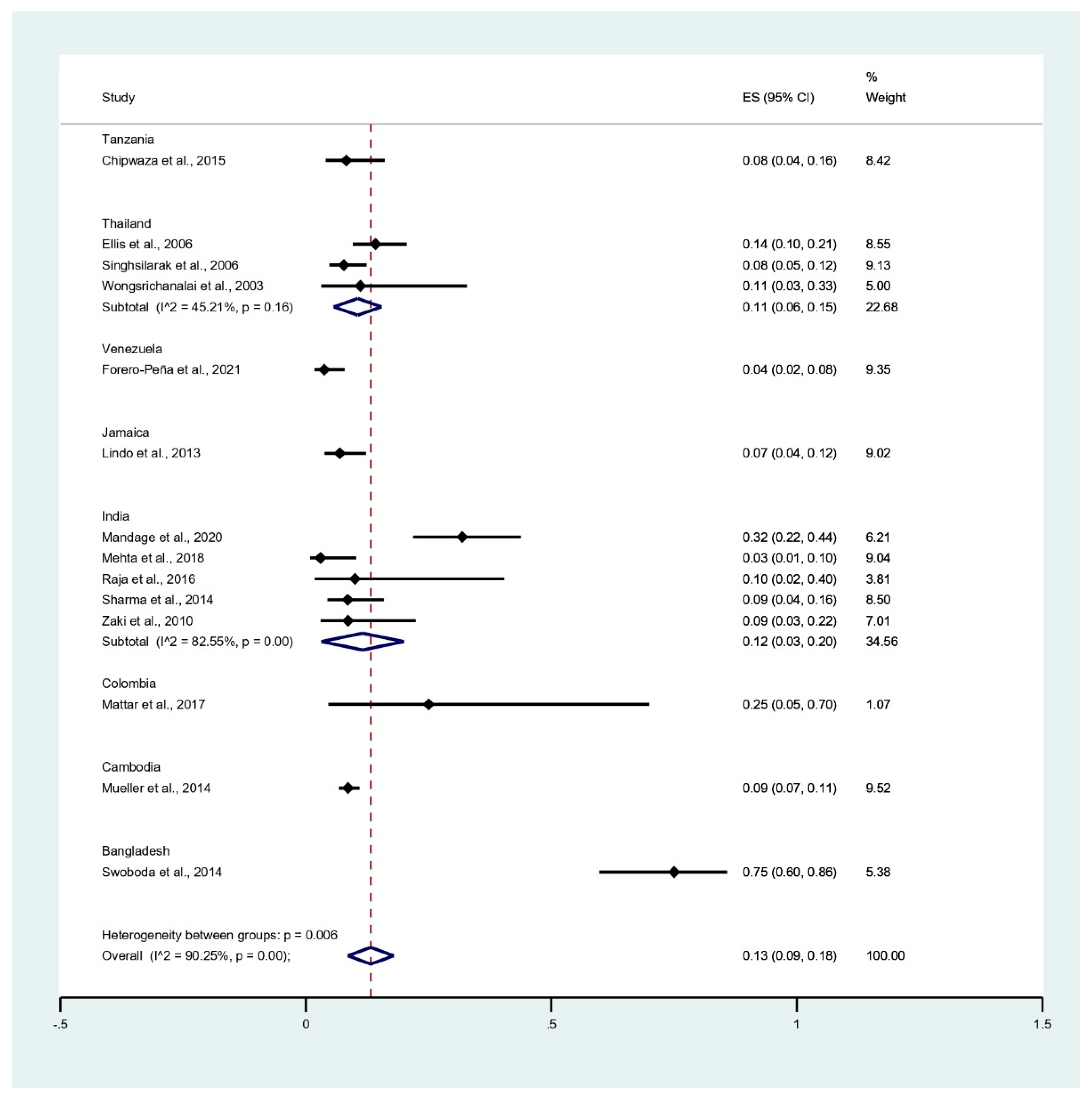 Tropicalmed 06 00122 g005