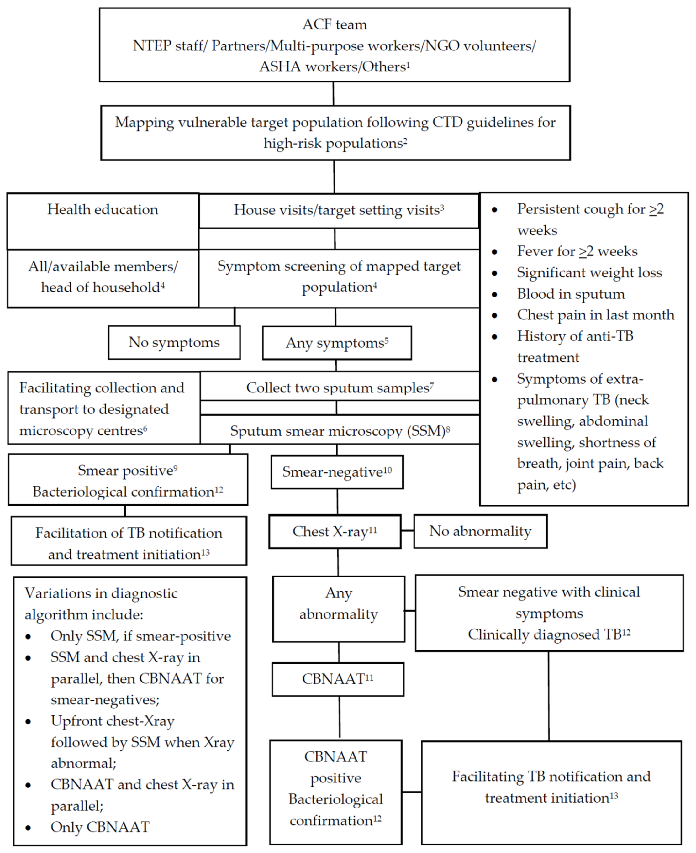 Tropicalmed 06 00206 g001
