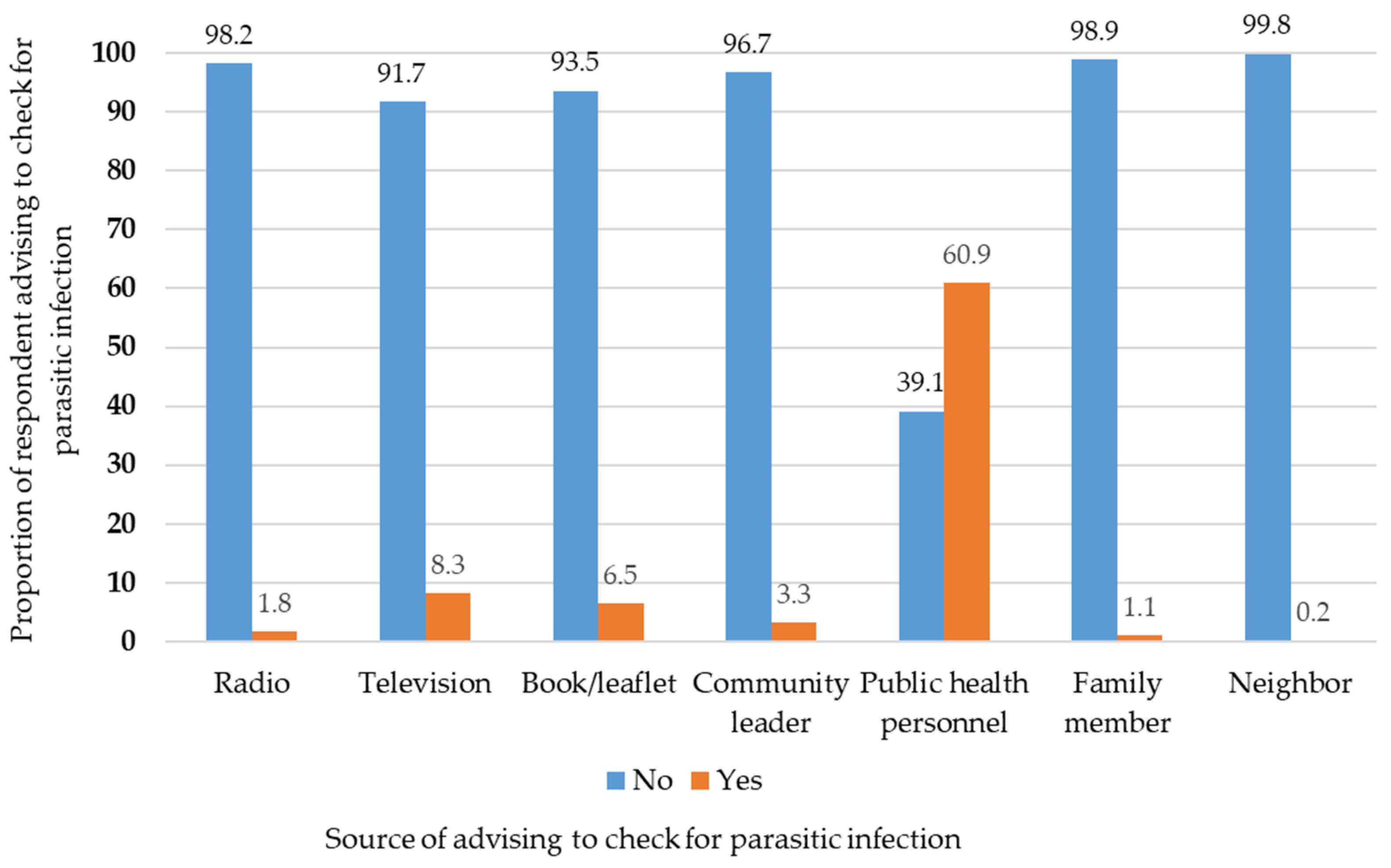 Tropicalmed 07 00033 g003
