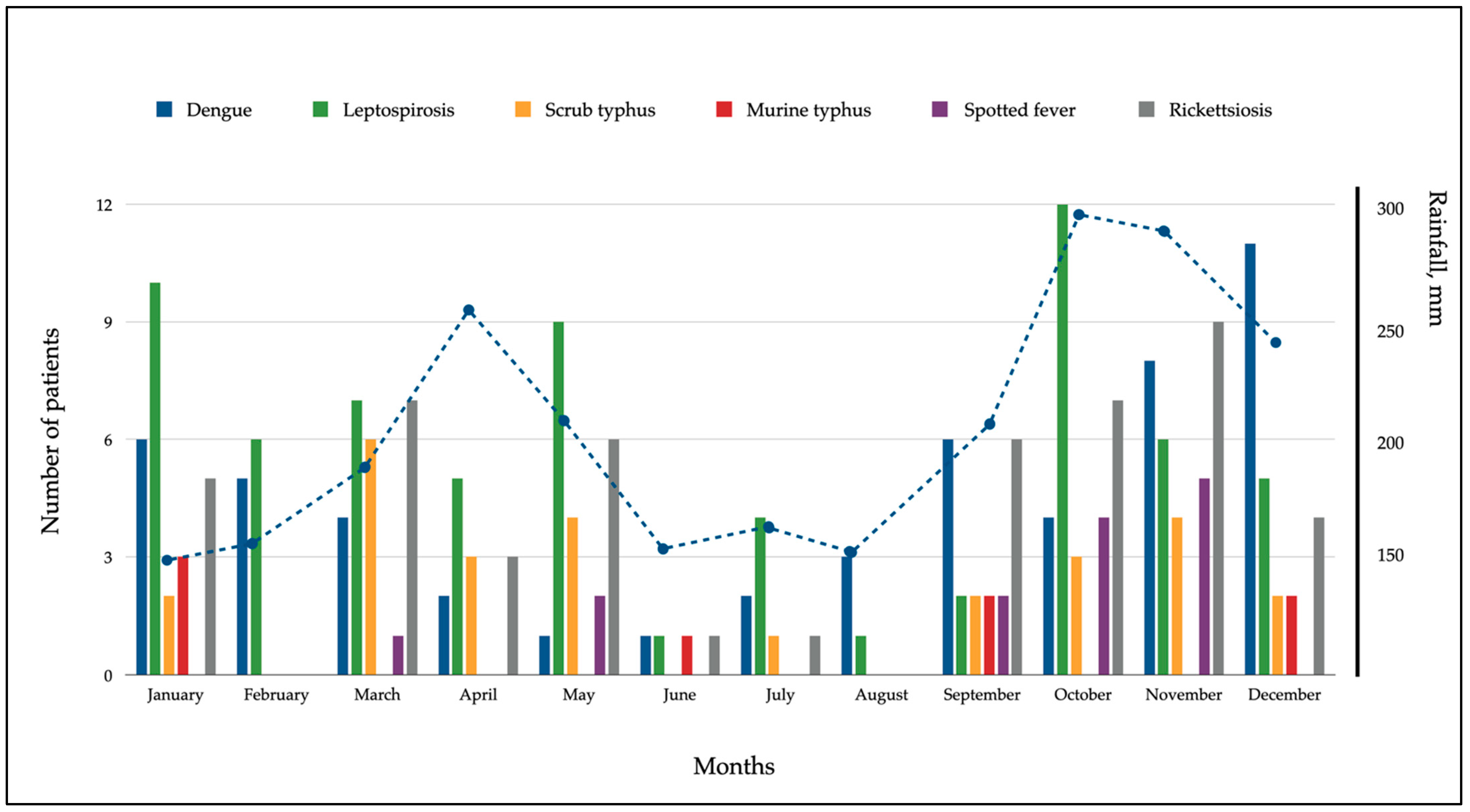 Tropicalmed 07 00077 g003