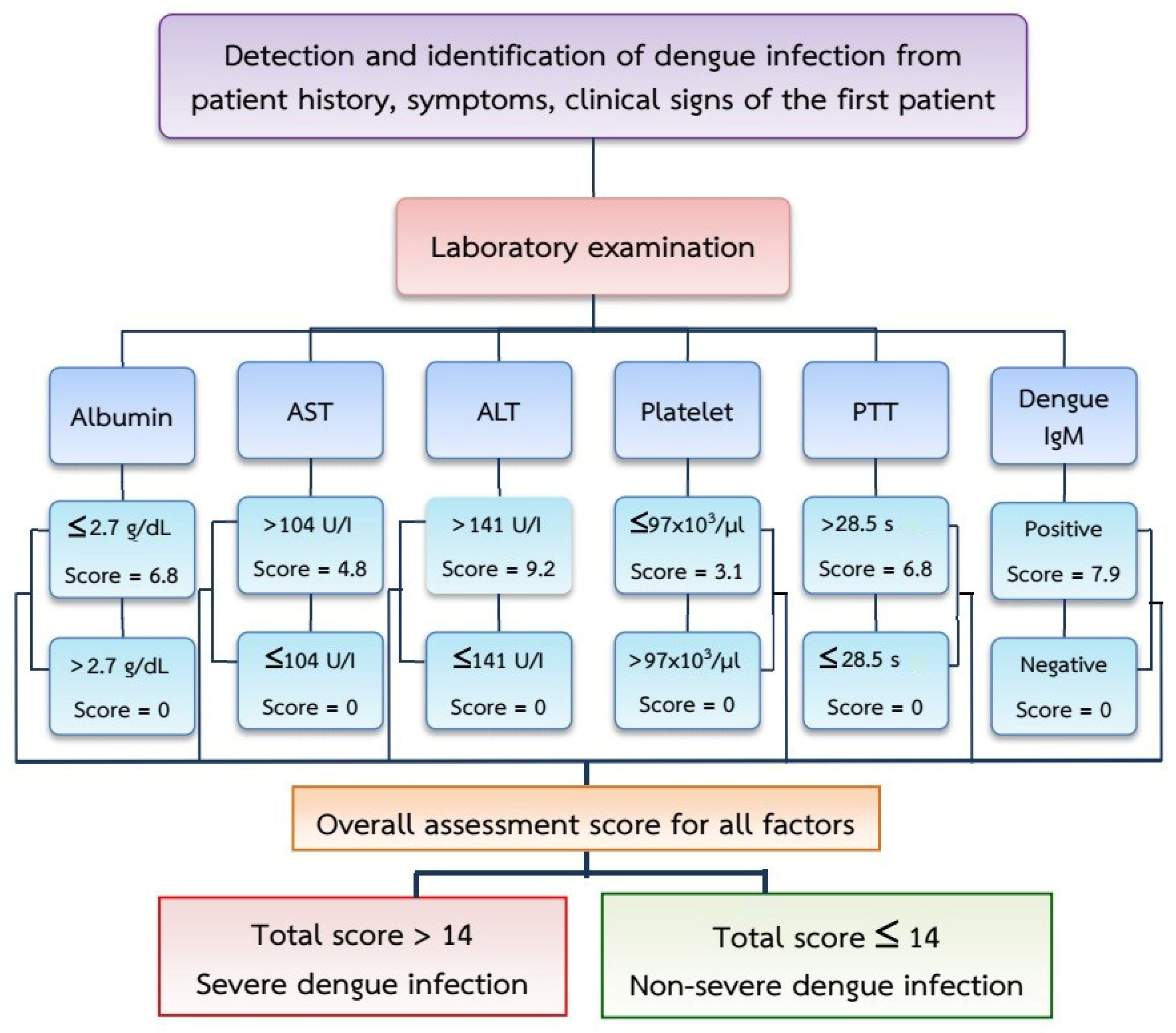Tropicalmed 07 00162 g002