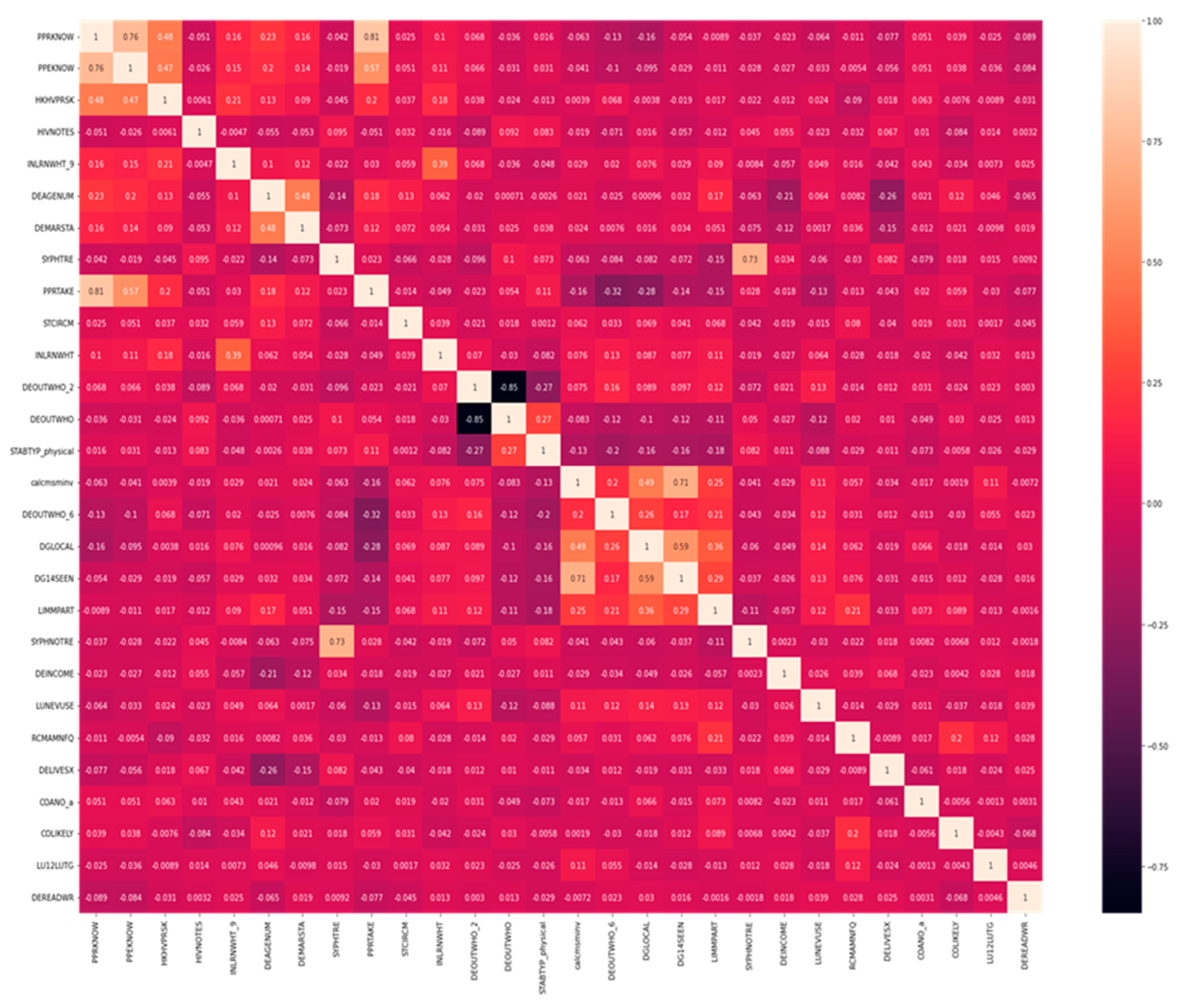 Tropicalmed 07 00231 g001