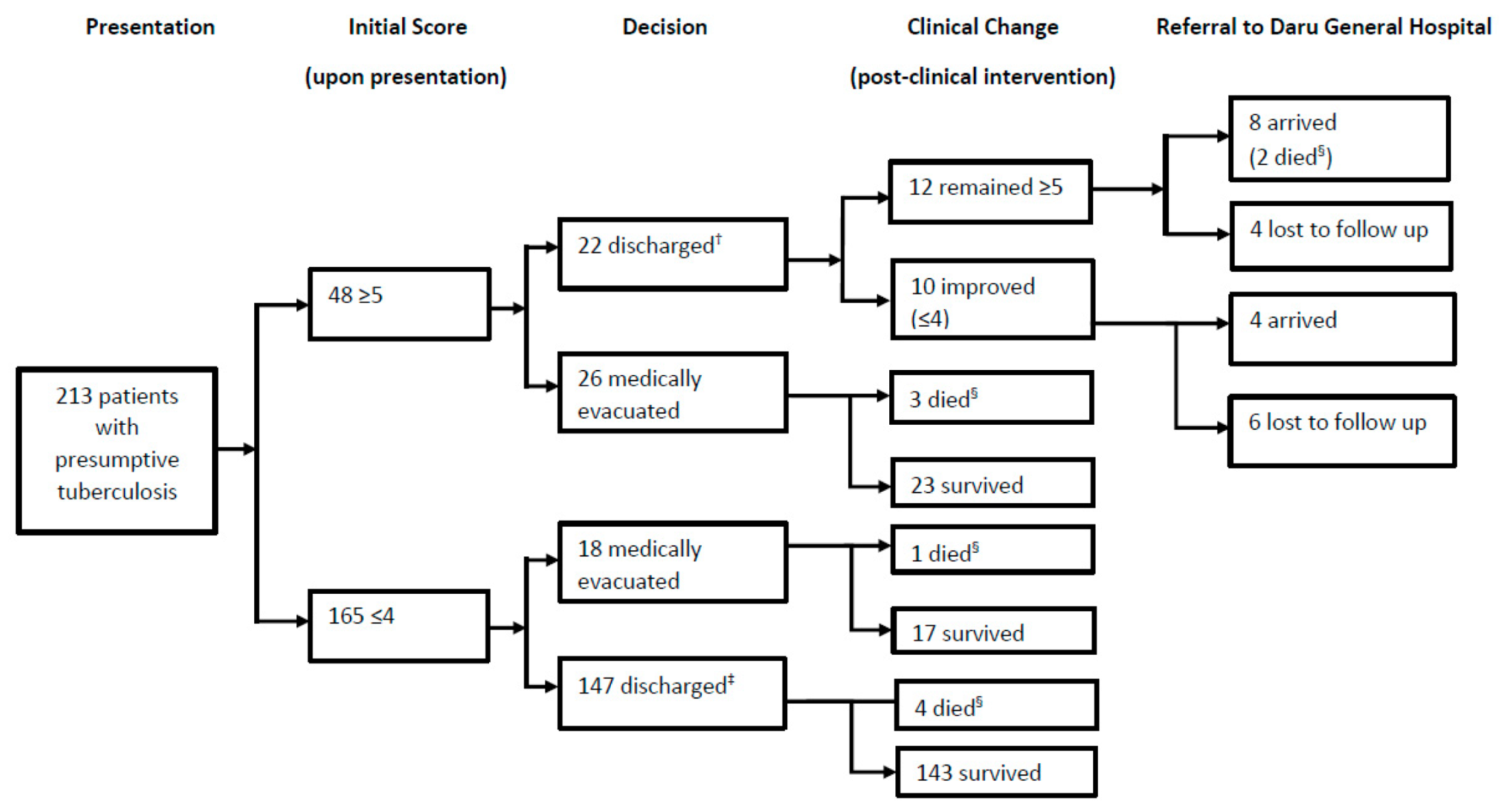 Tropicalmed 07 00251 g001