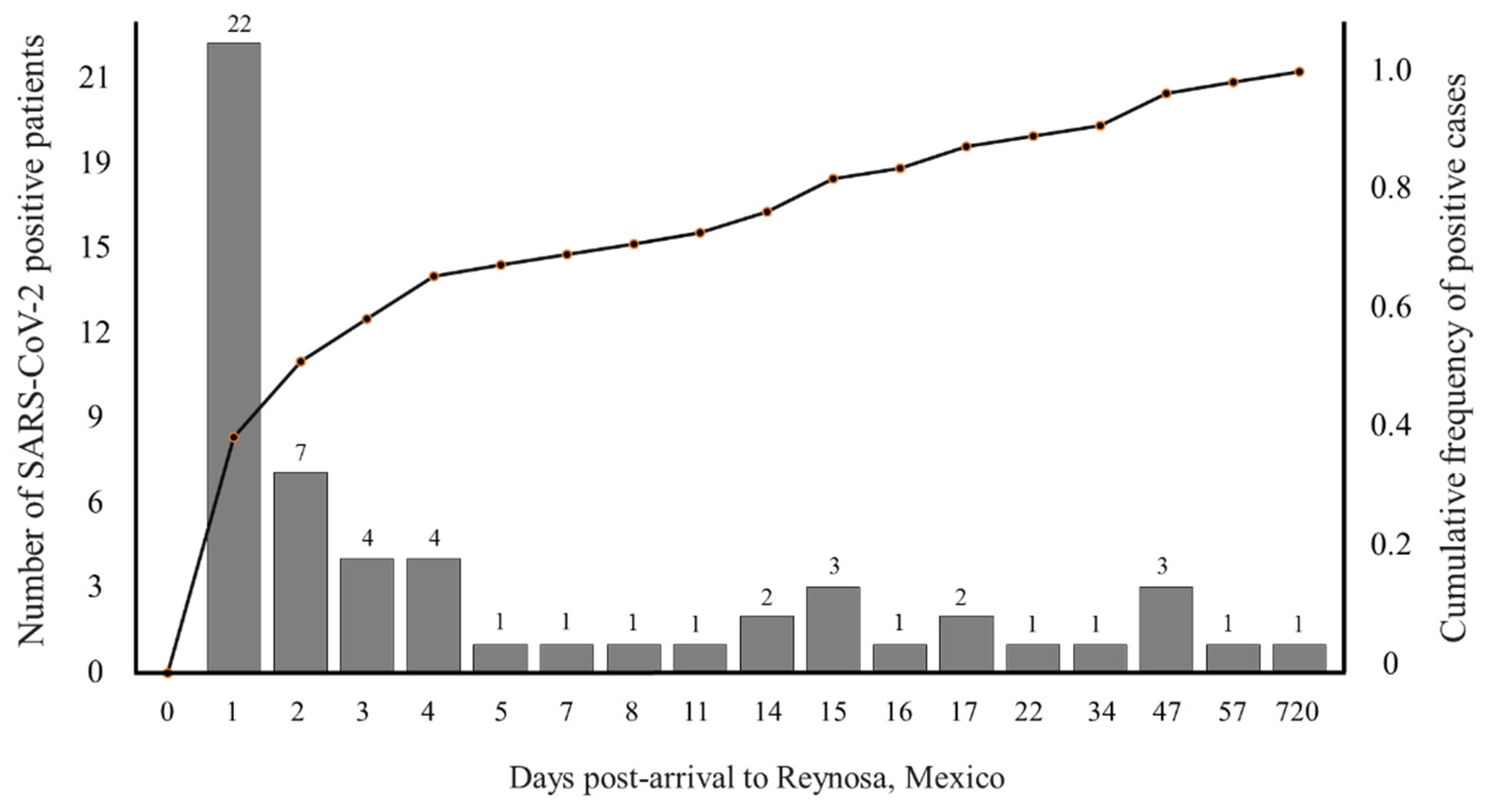 Tropicalmed 07 00262 g001