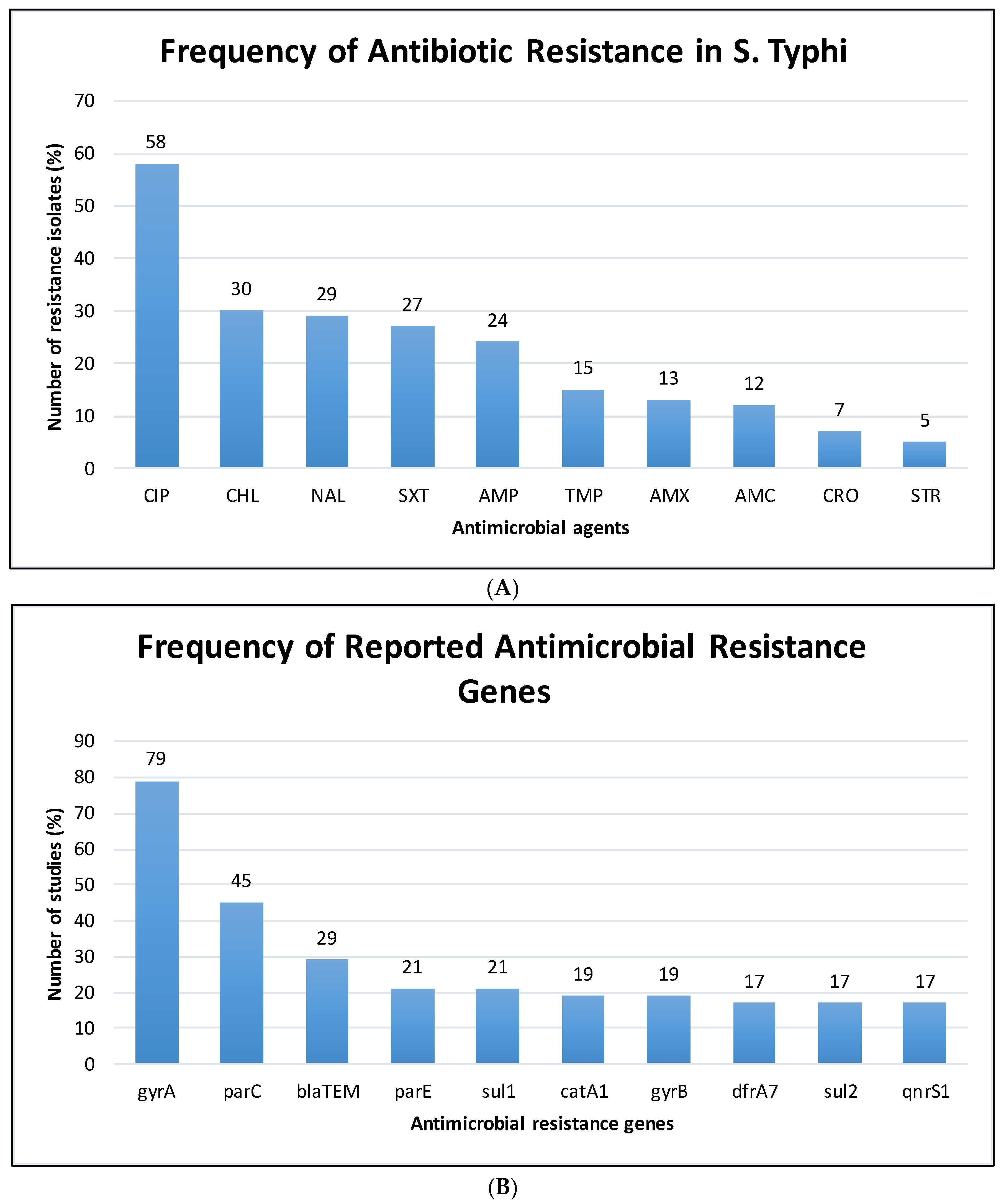 Tropicalmed 07 00271 g002