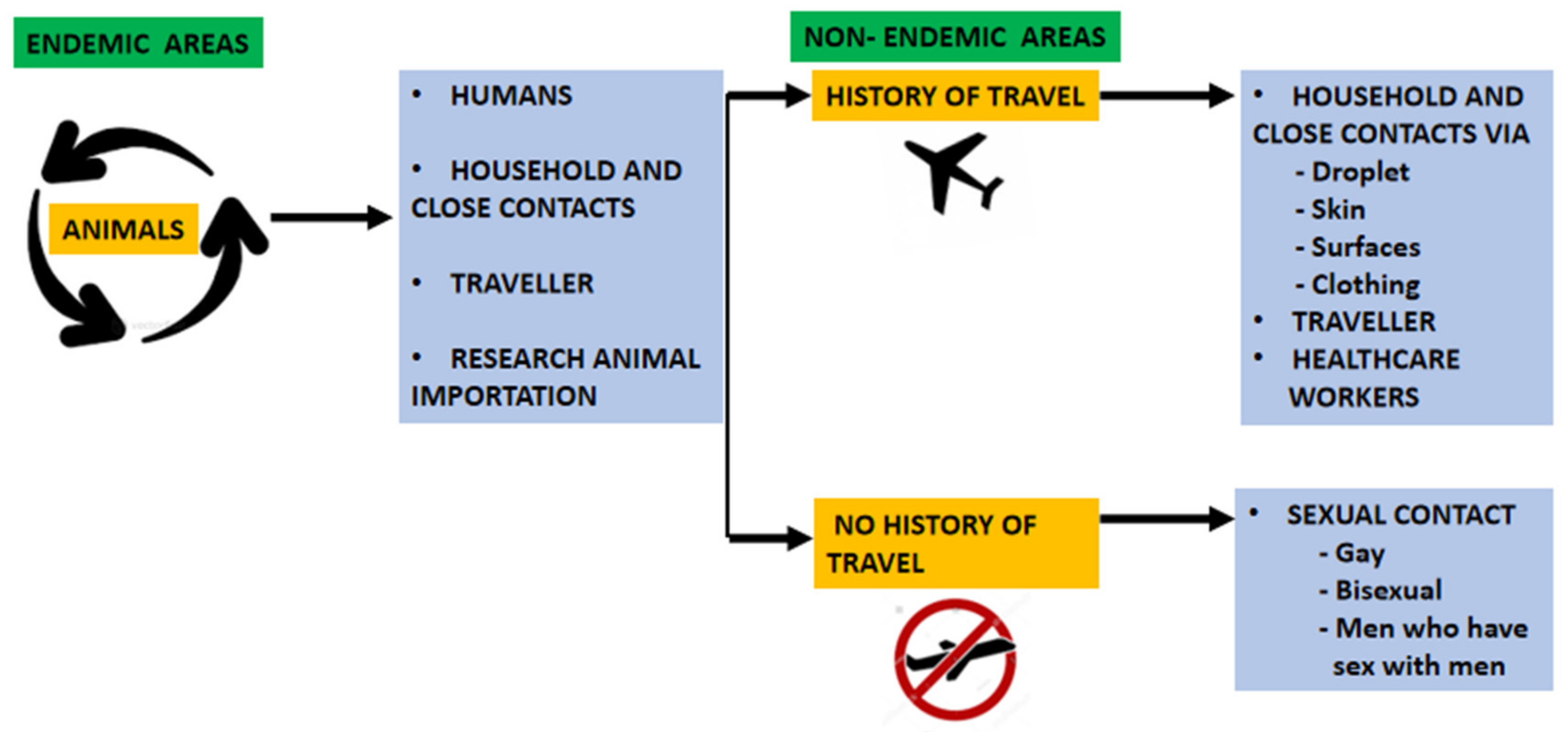 Tropicalmed 07 00283 g001