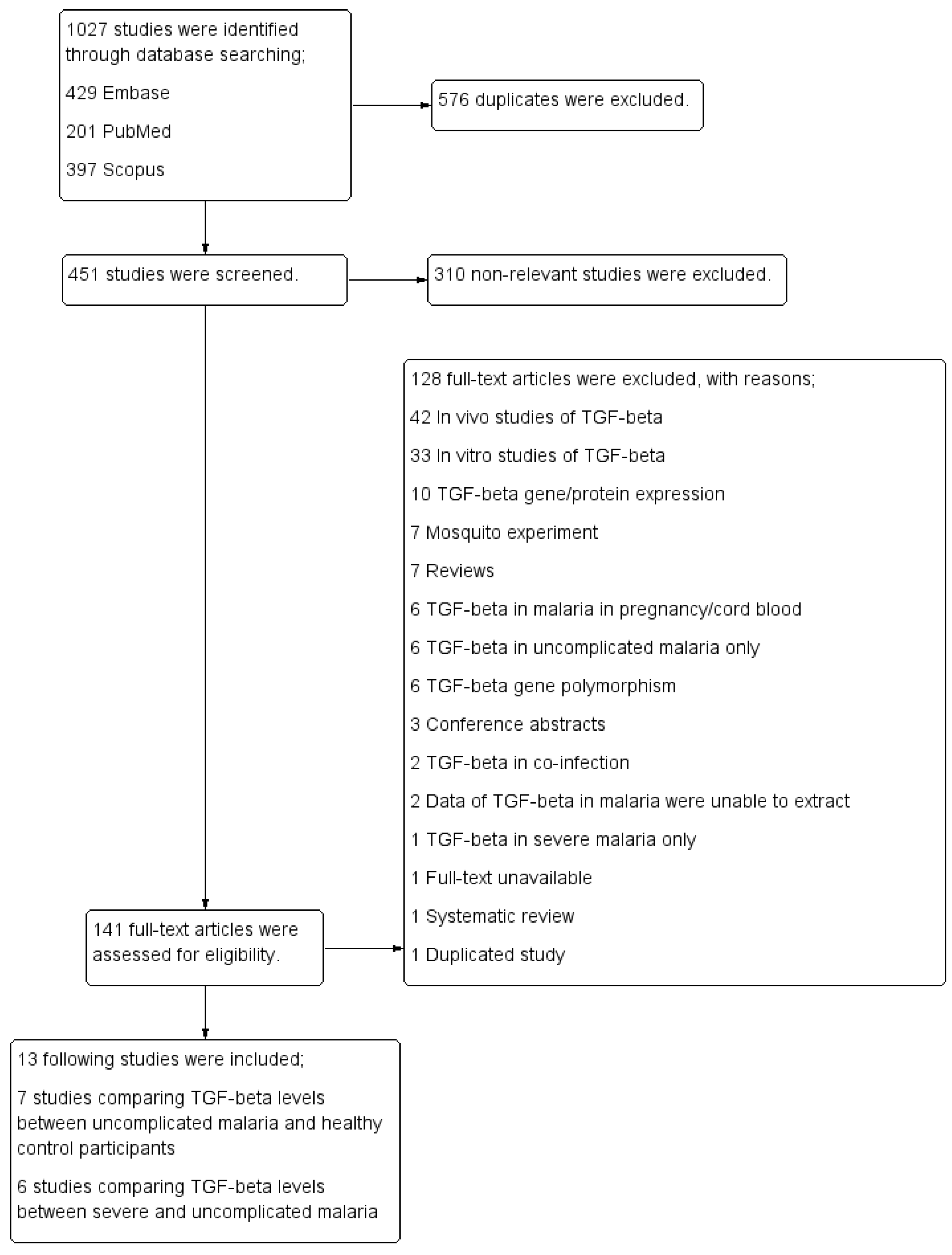 Tropicalmed 07 00299 g001