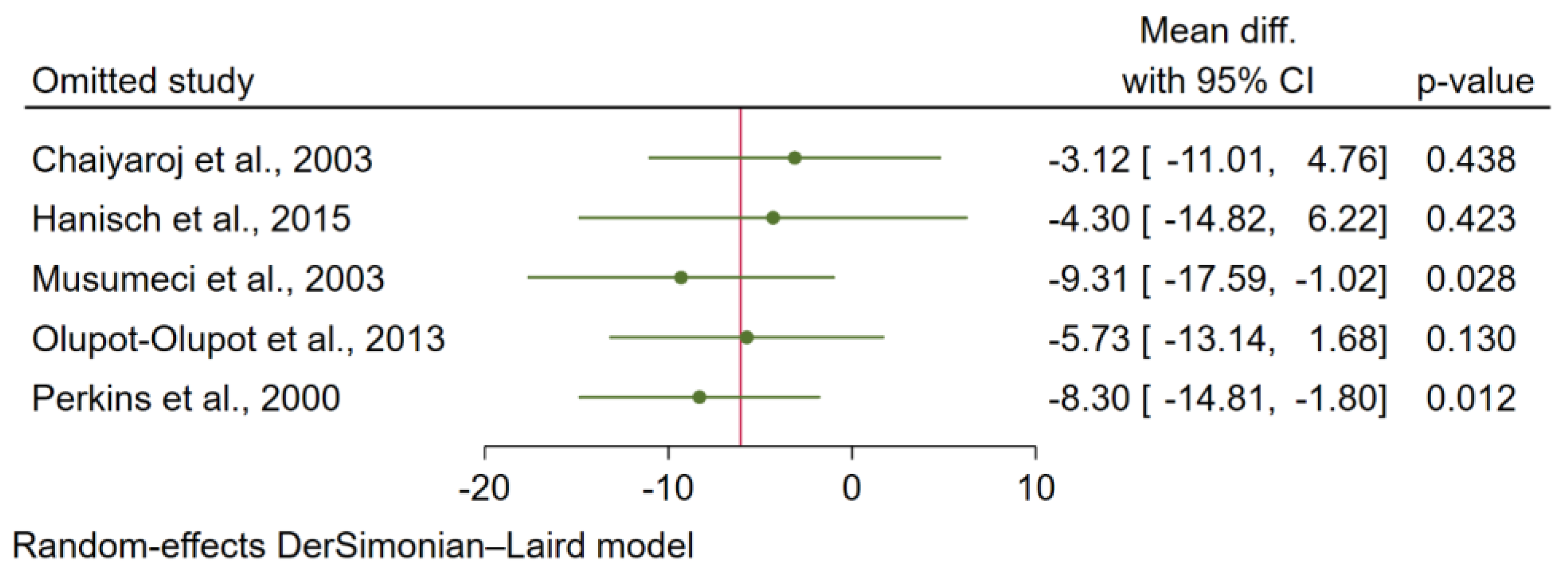 Tropicalmed 07 00299 g007