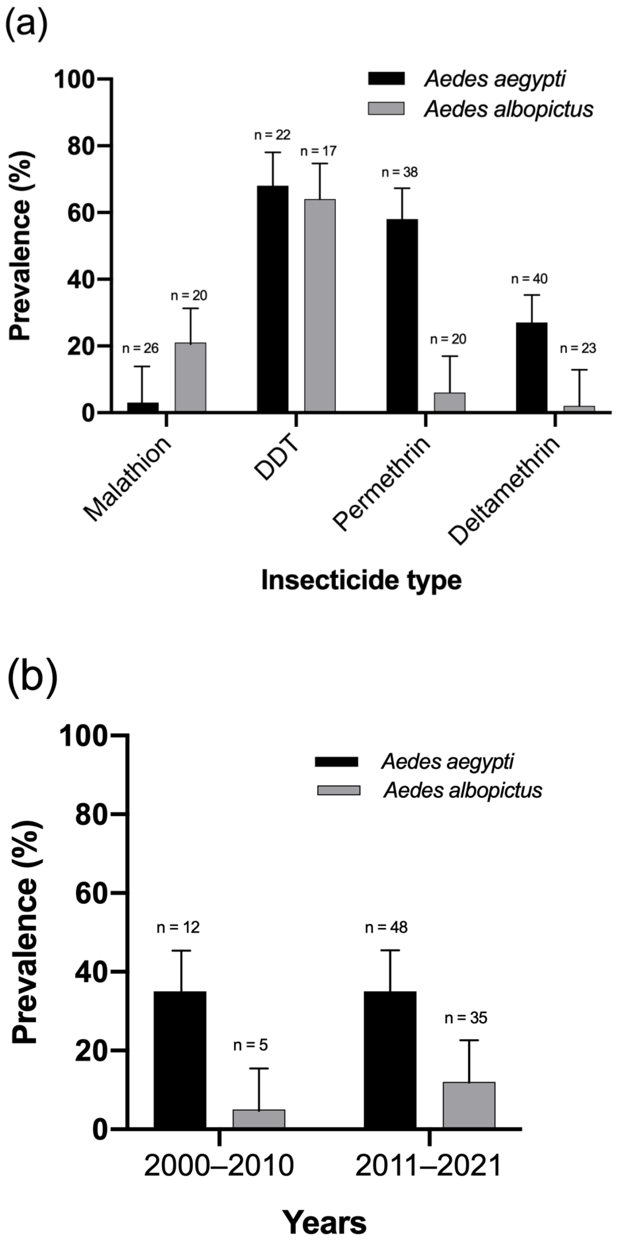 Tropicalmed 07 00306 g006