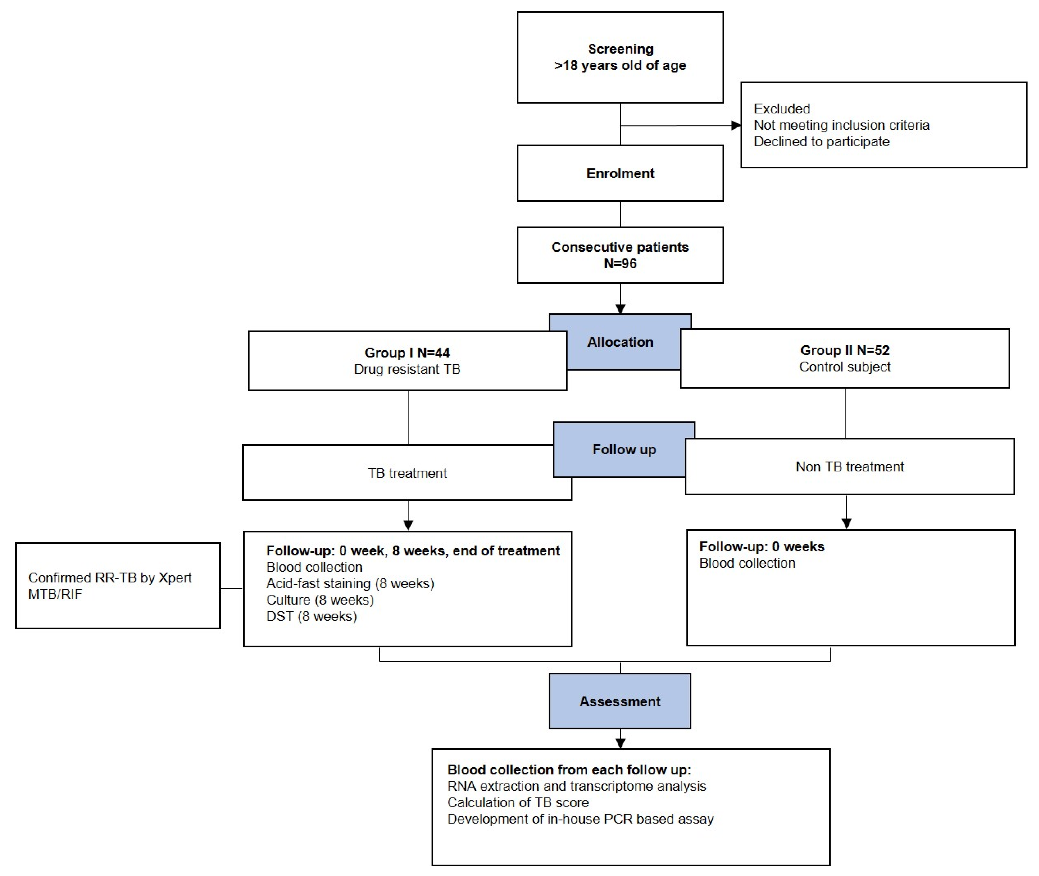 Tropicalmed 07 00326 g001