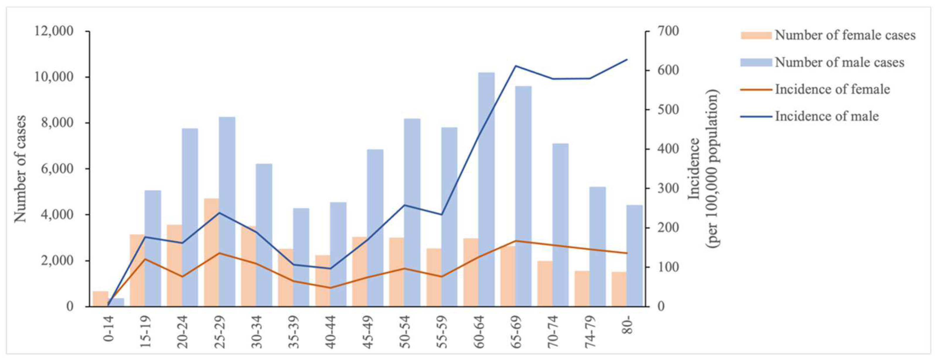 Tropicalmed 07 00346 g001 Tropicalmed 07 00346 g001