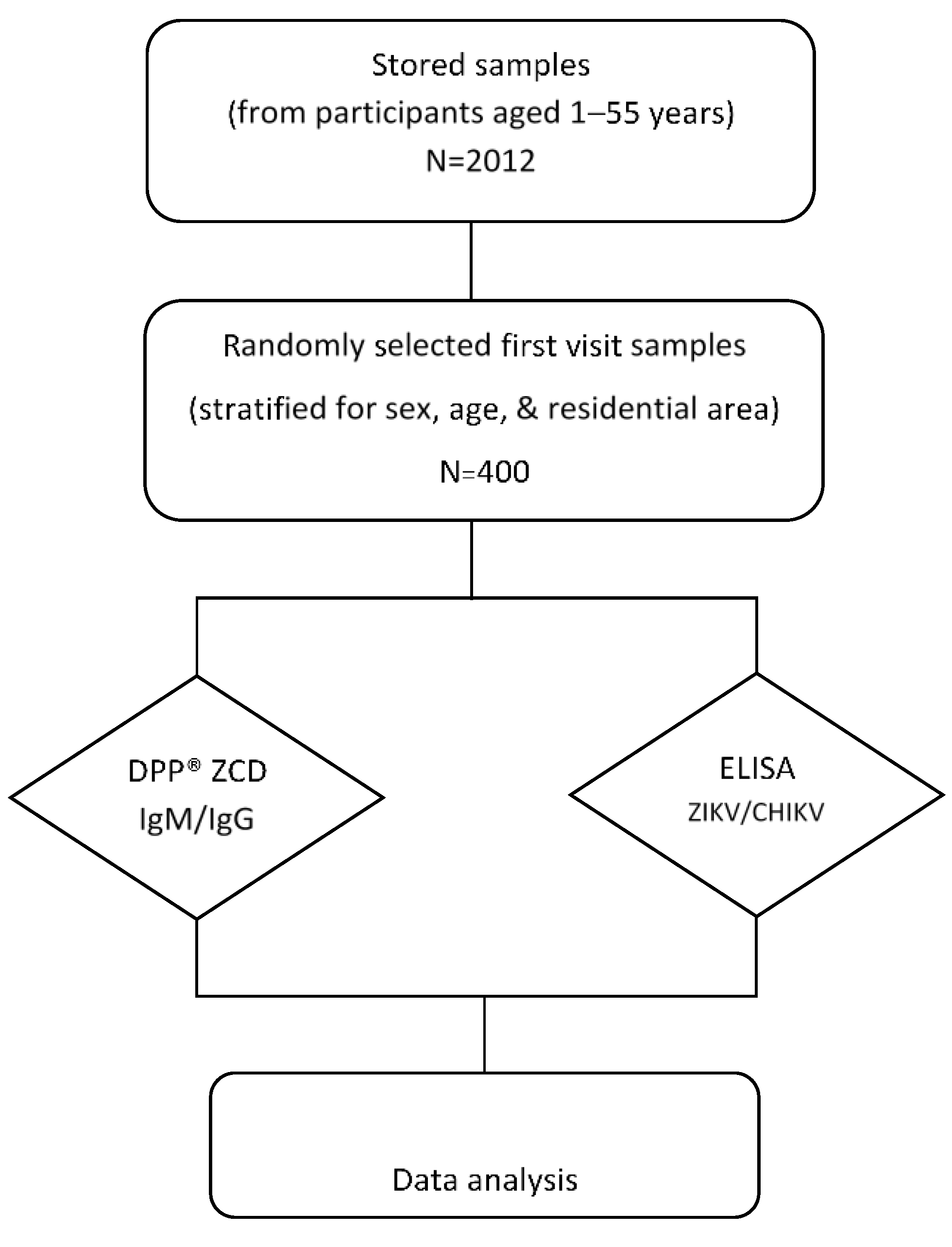 Tropicalmed 07 00378 g001