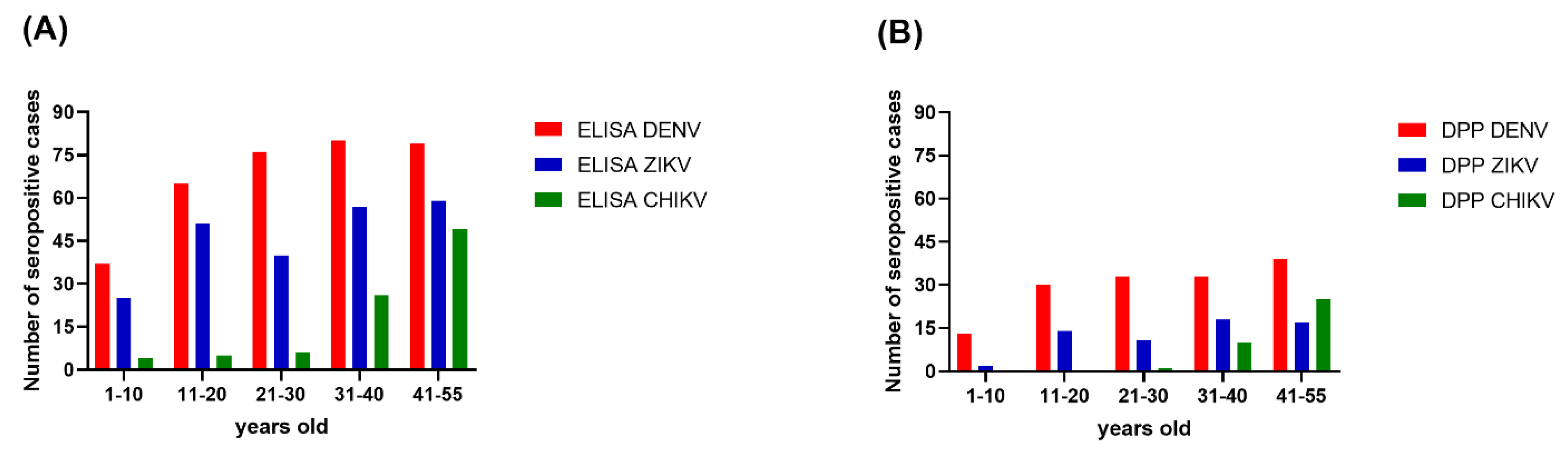 Tropicalmed 07 00378 g002