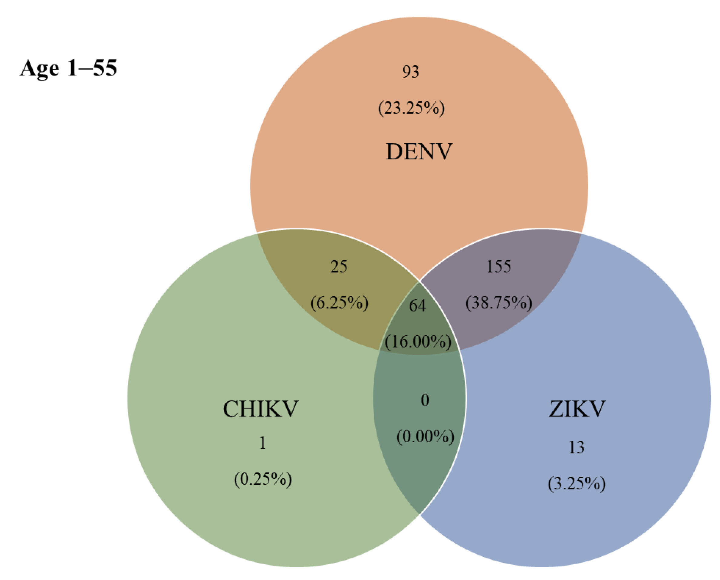 Tropicalmed 07 00378 g004