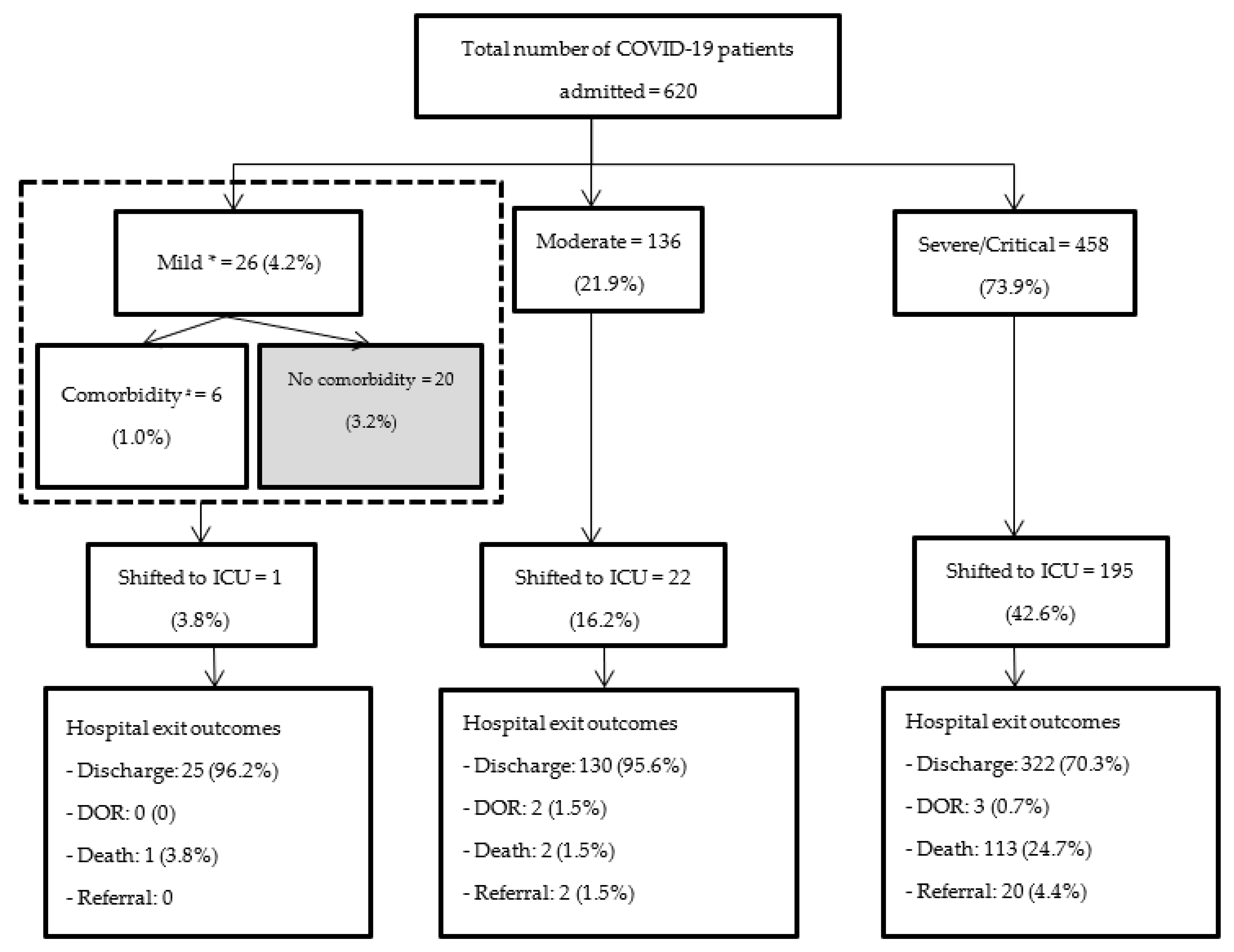 Tropicalmed 07 00381 g001