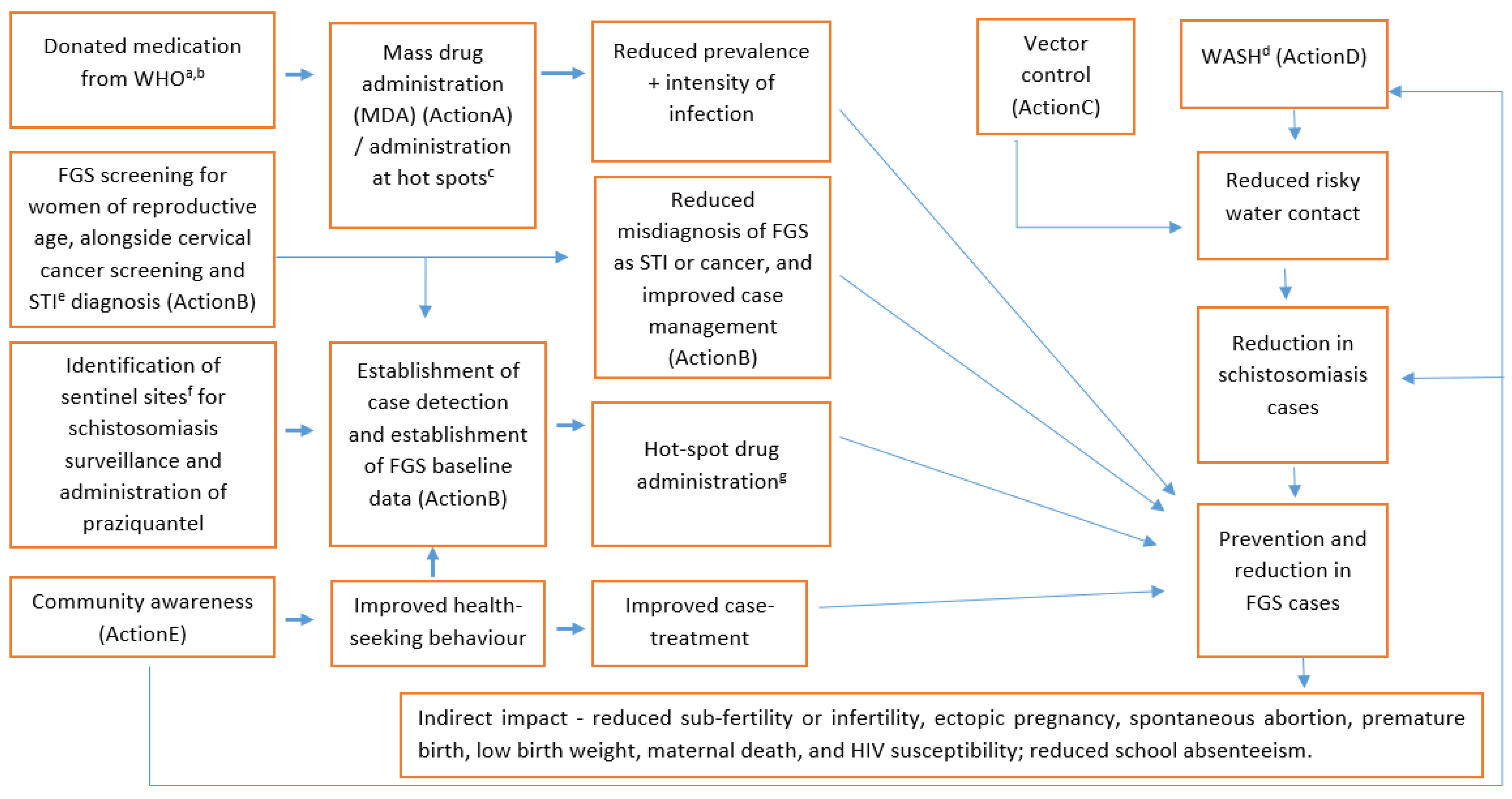 Tropicalmed 07 00382 g002
