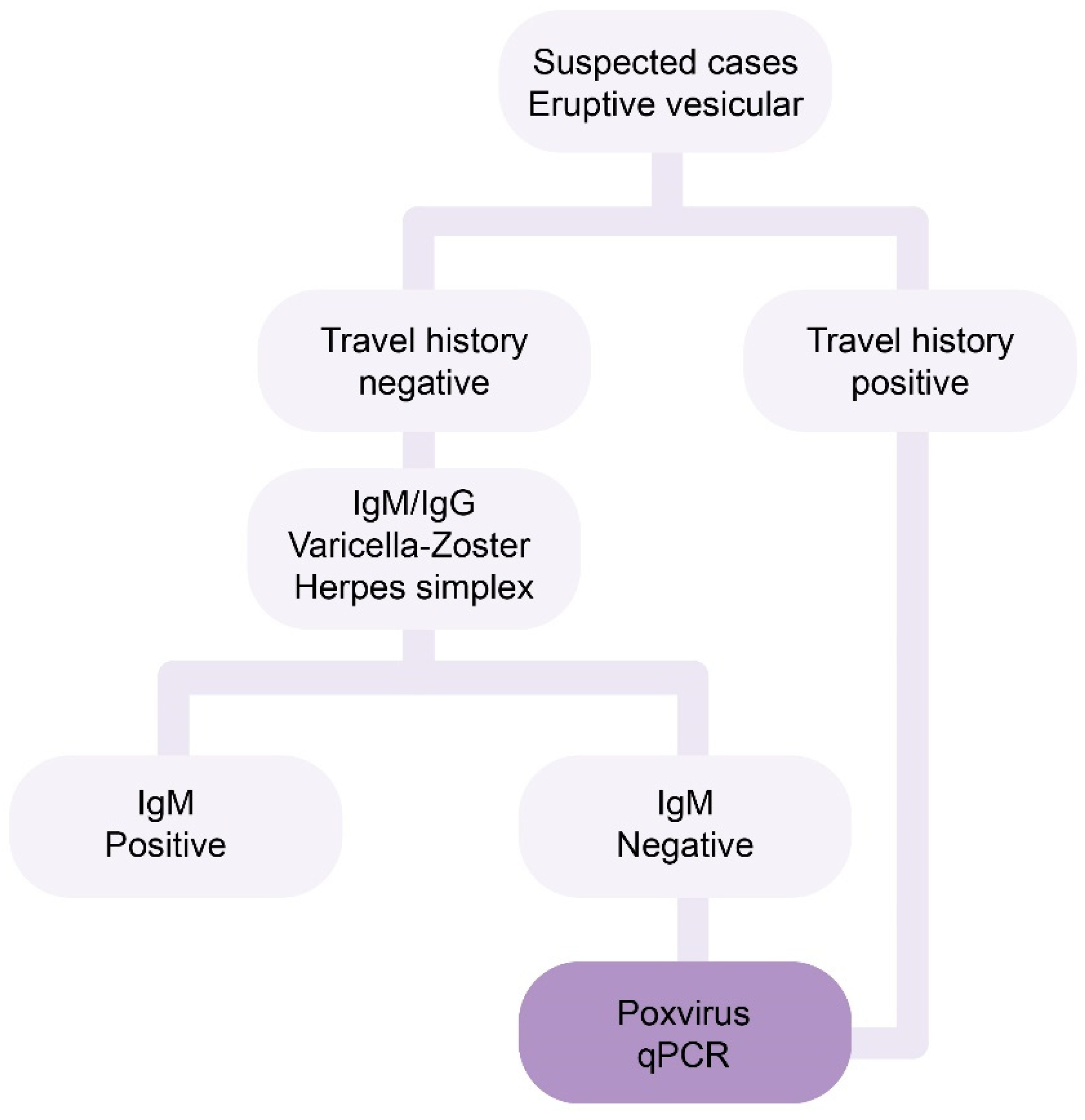 Tropicalmed 08 00002 g001 Tropicalmed 08 00002 g001
