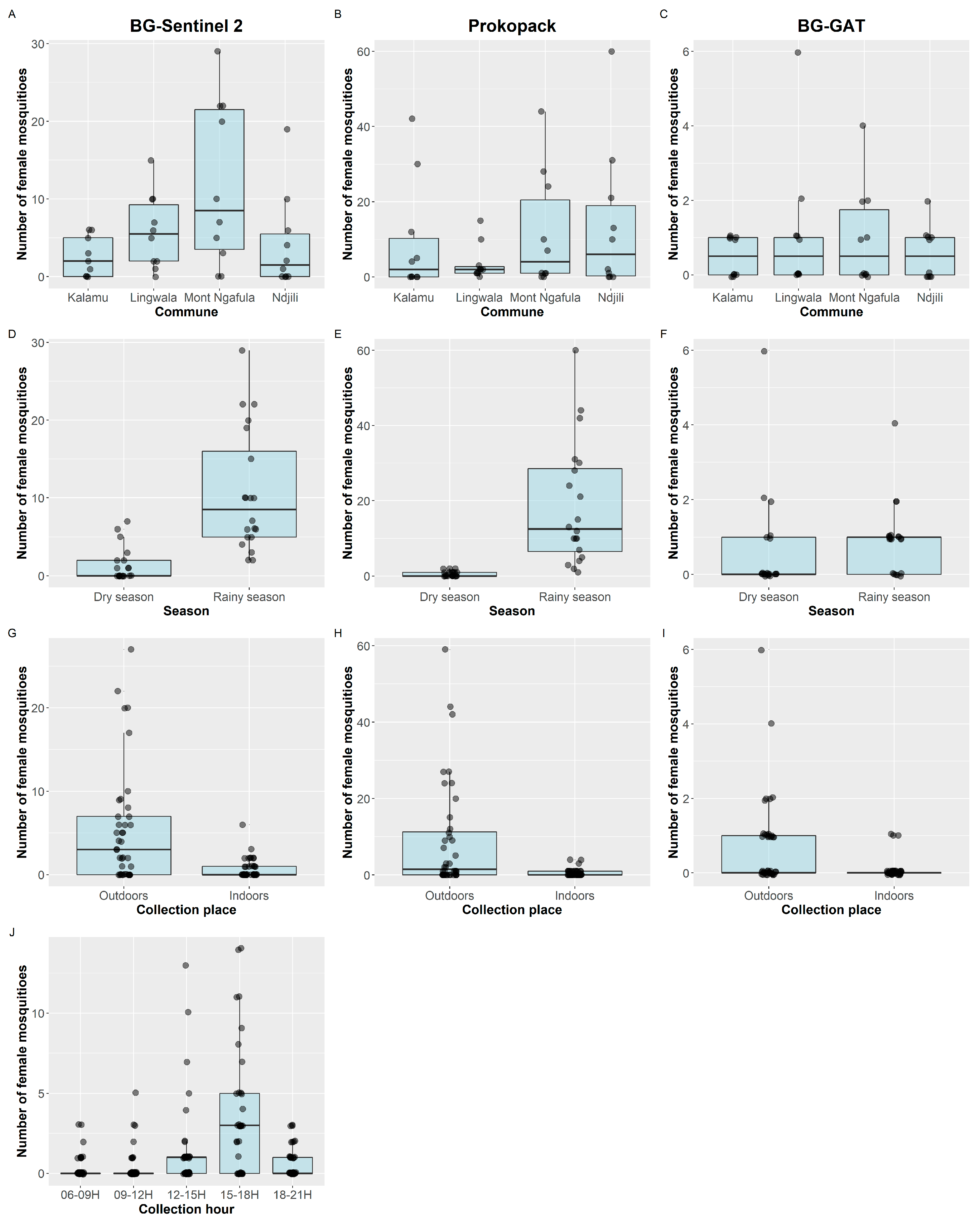 Behavior of Adult Aedes aegypti and Aedes albopictus in Kinshasa, DRC ...