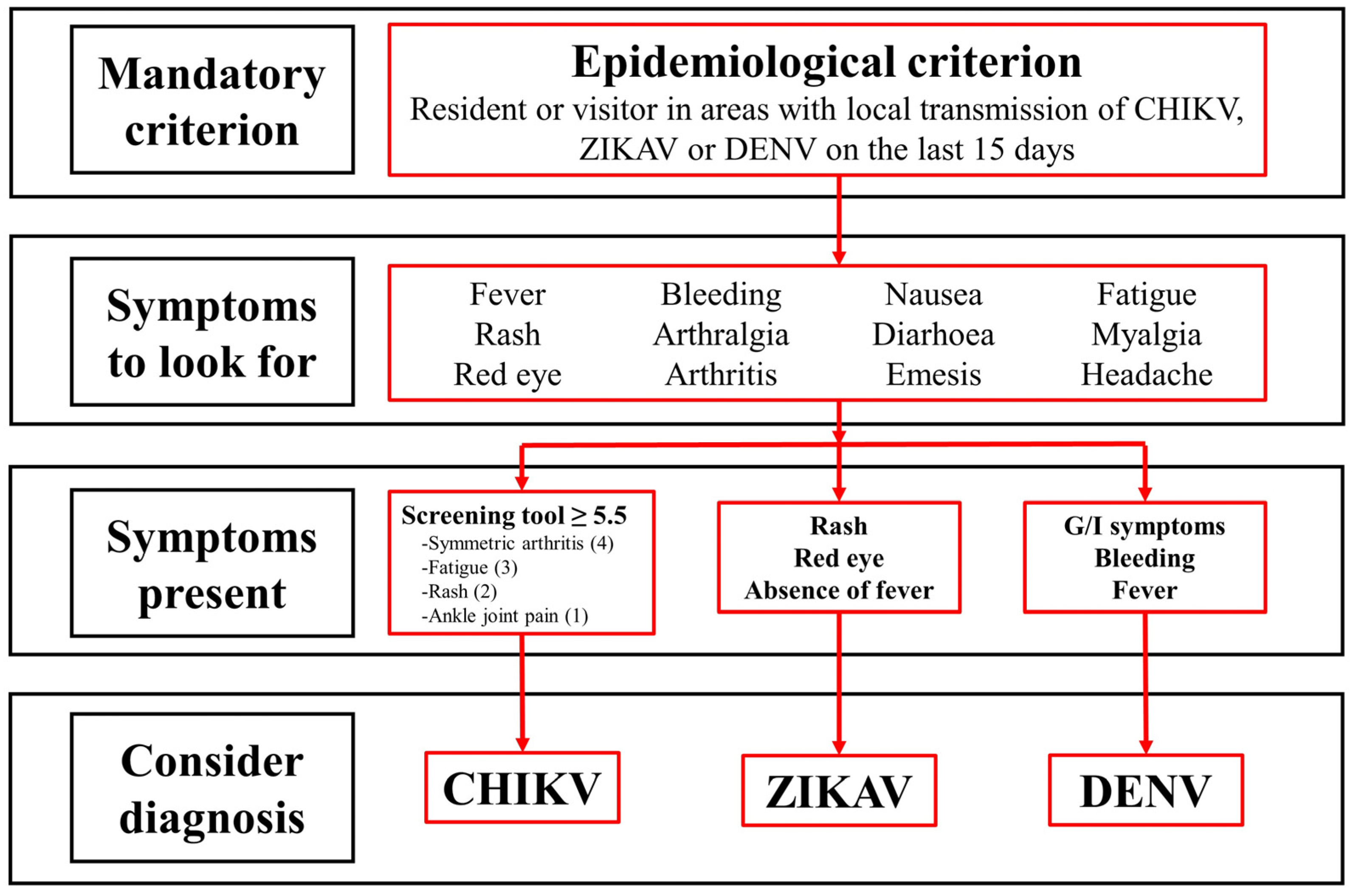 Tropicalmed 08 00213 g007