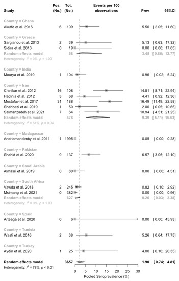 Tropicalmed 08 00452 g0a1