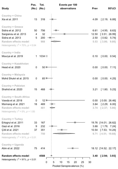 Tropicalmed 08 00452 g0a2