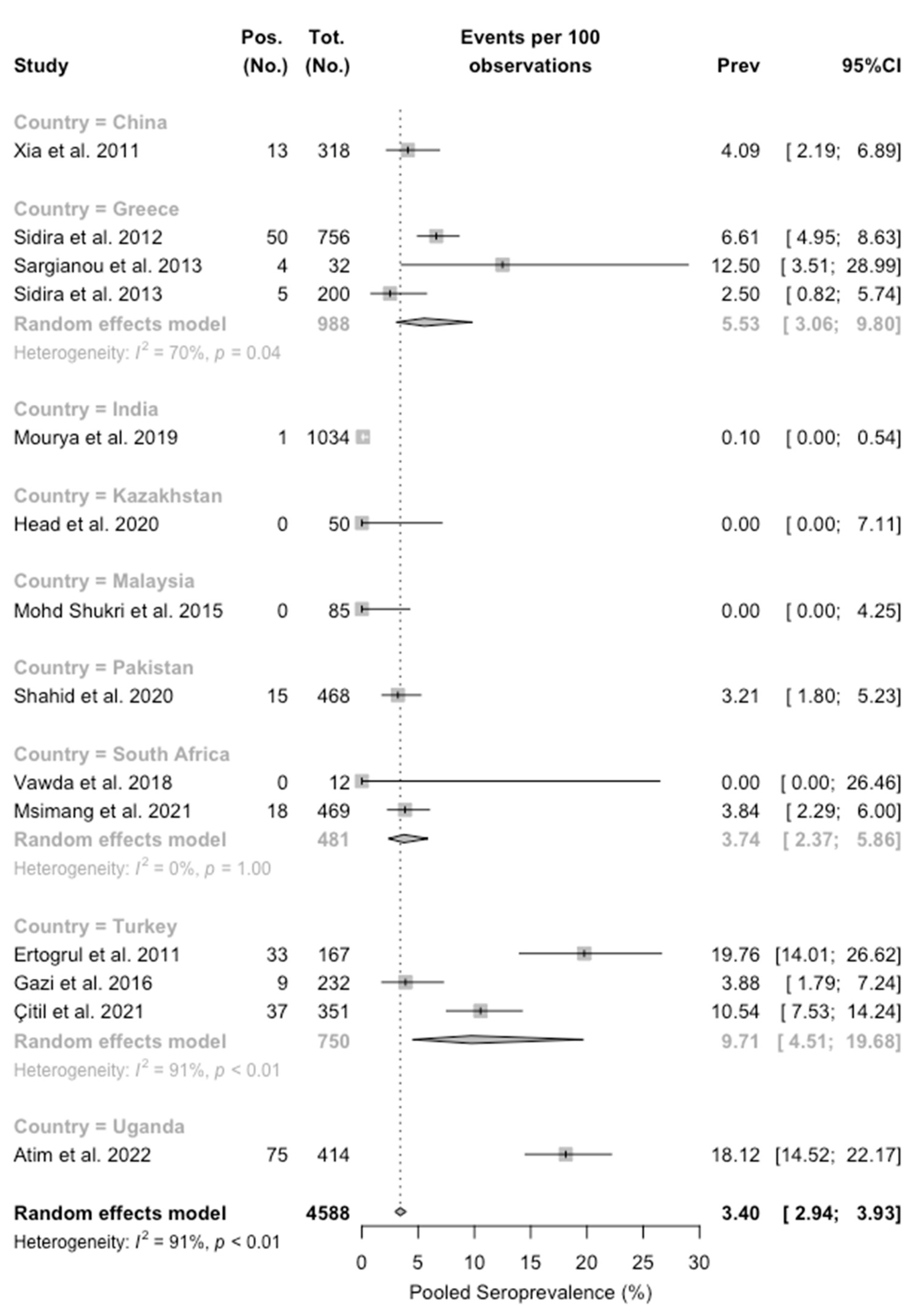 Tropicalmed 08 00452 g0a2