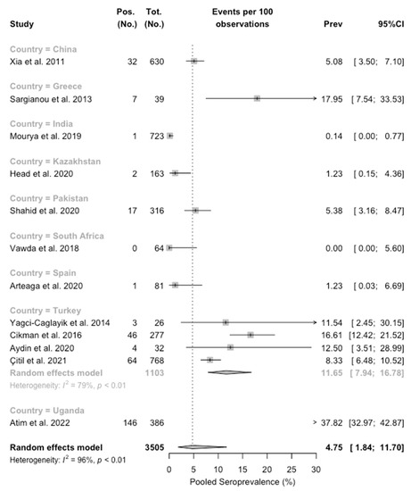 Tropicalmed 08 00452 g0a3