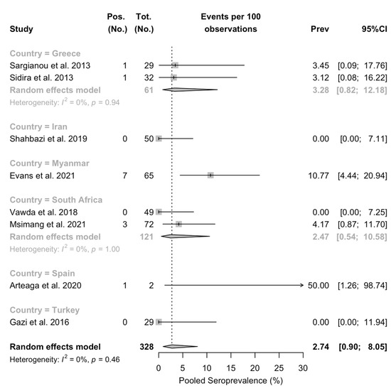 Tropicalmed 08 00452 g0a4