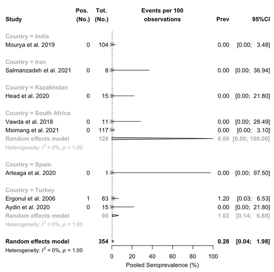 Tropicalmed 08 00452 g0a6
