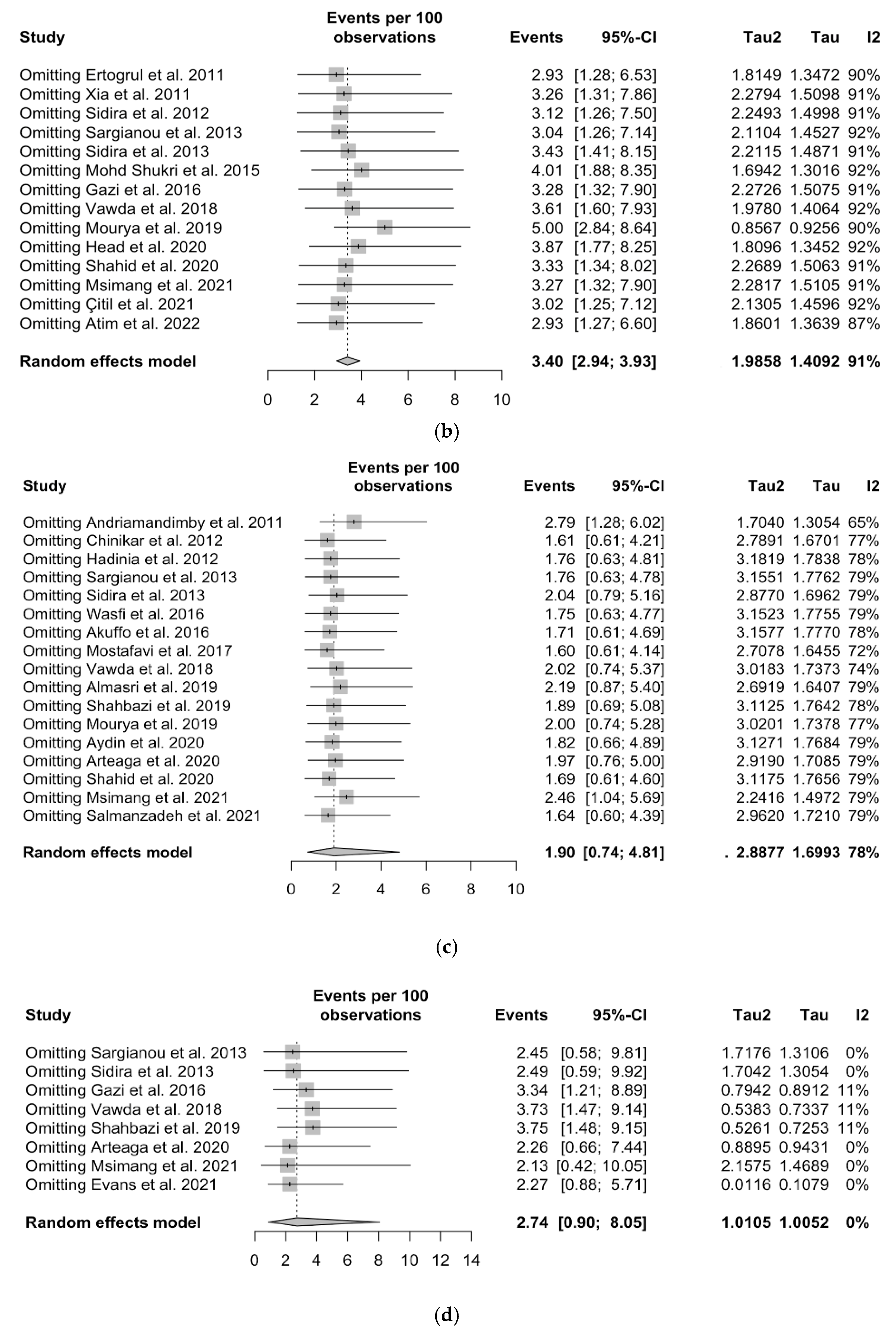 Tropicalmed 08 00452 g0a8b