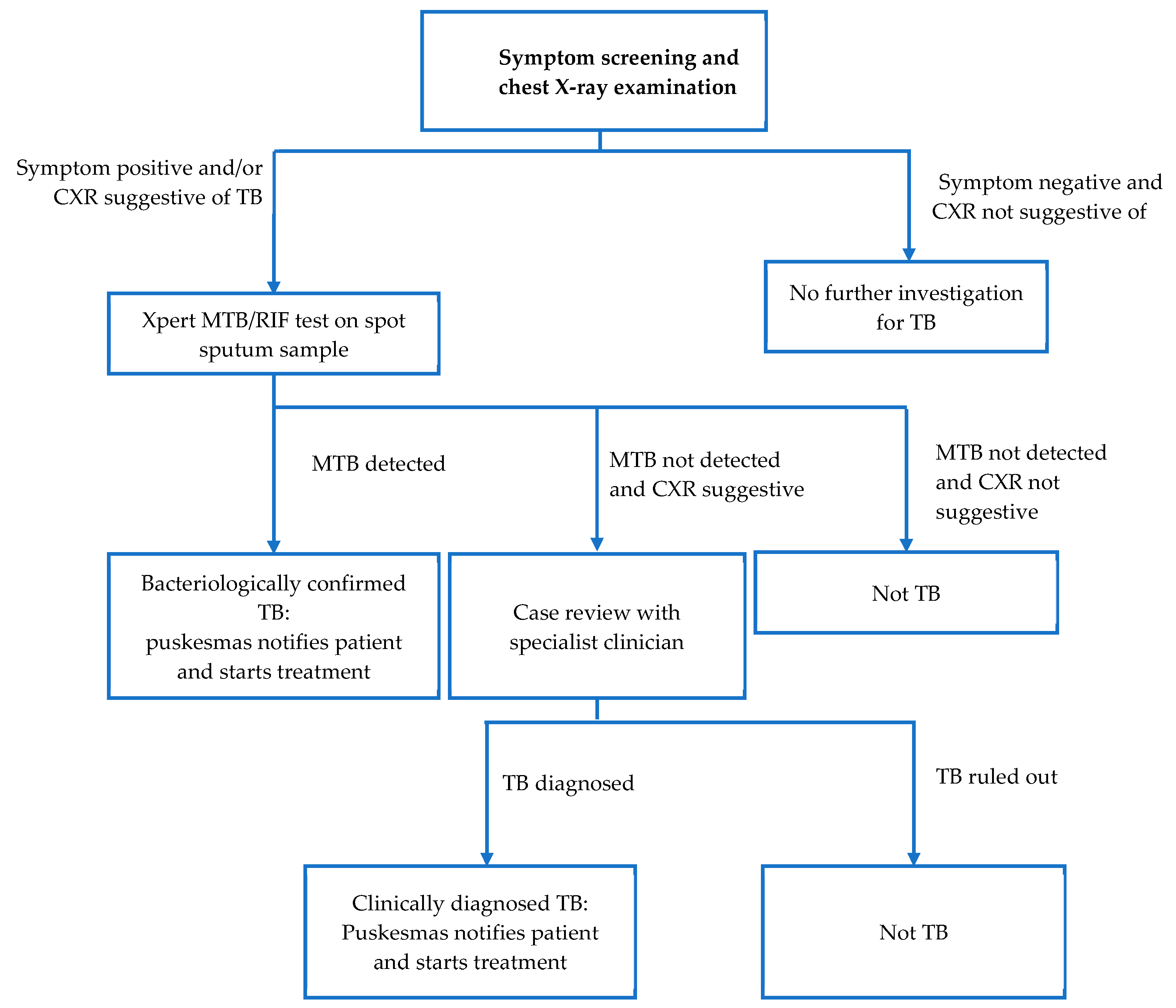 Tropicalmed 09 00075 g002