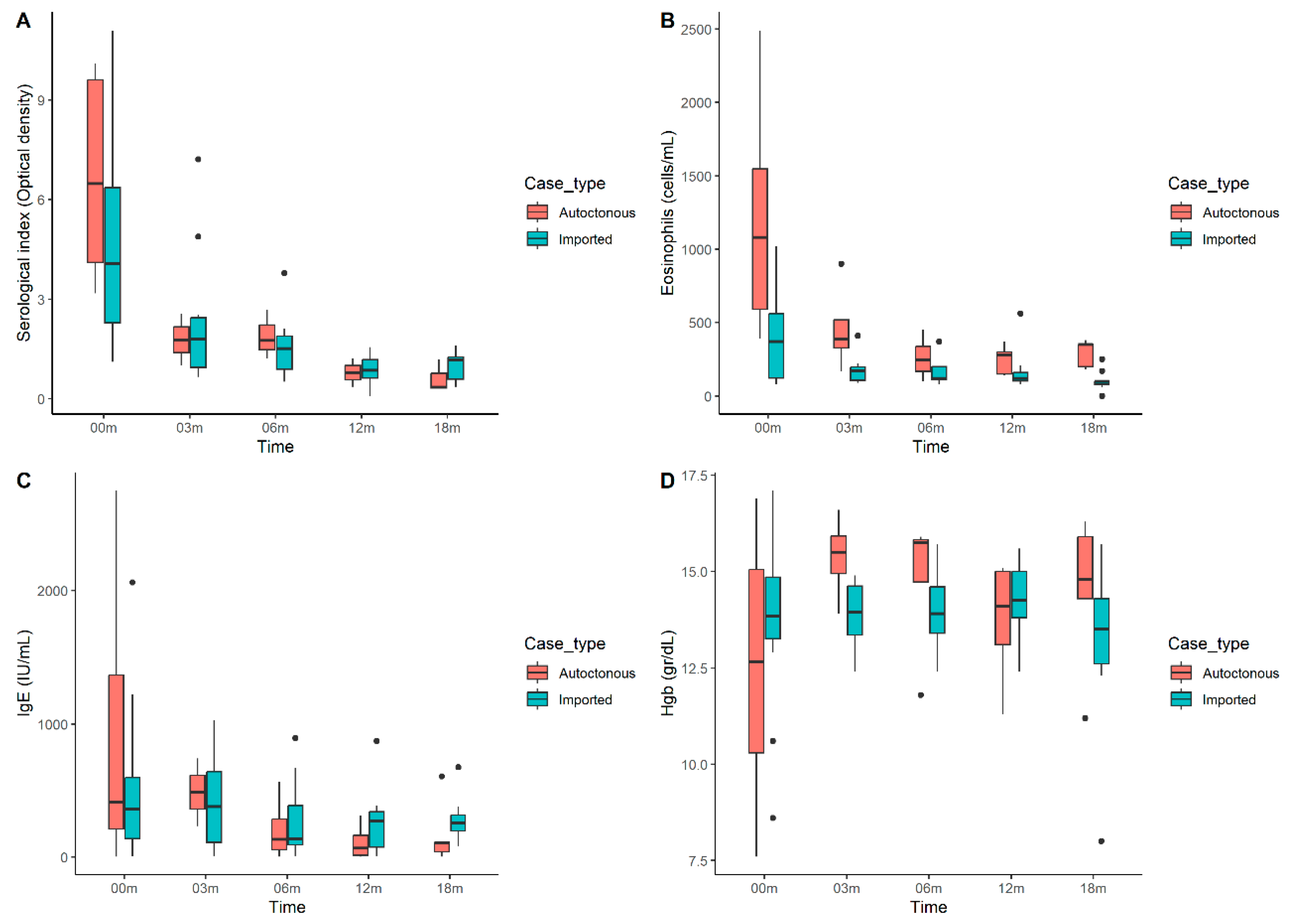 Tropicalmed 10 00091 g002