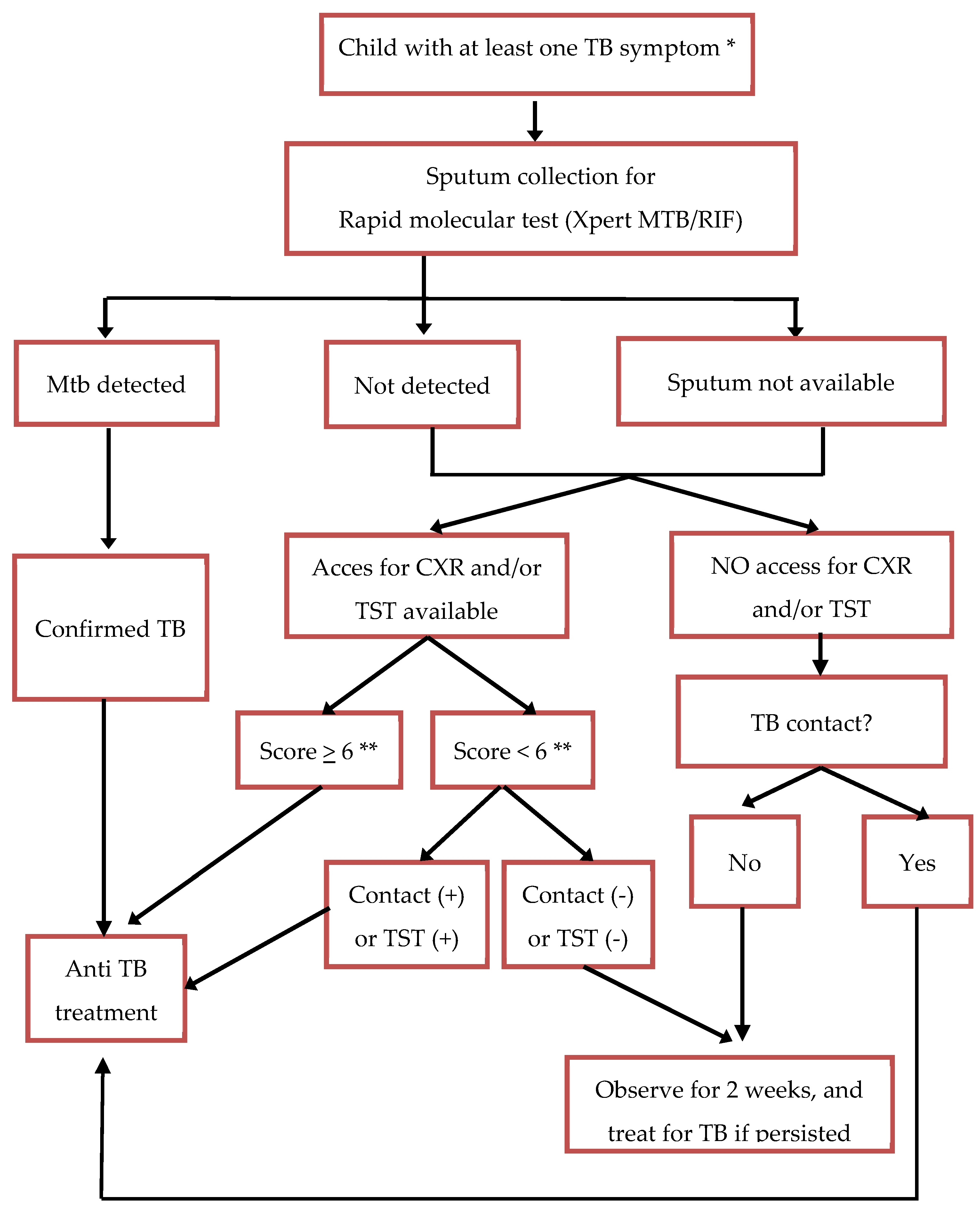Tropicalmed 10 00106 g001
