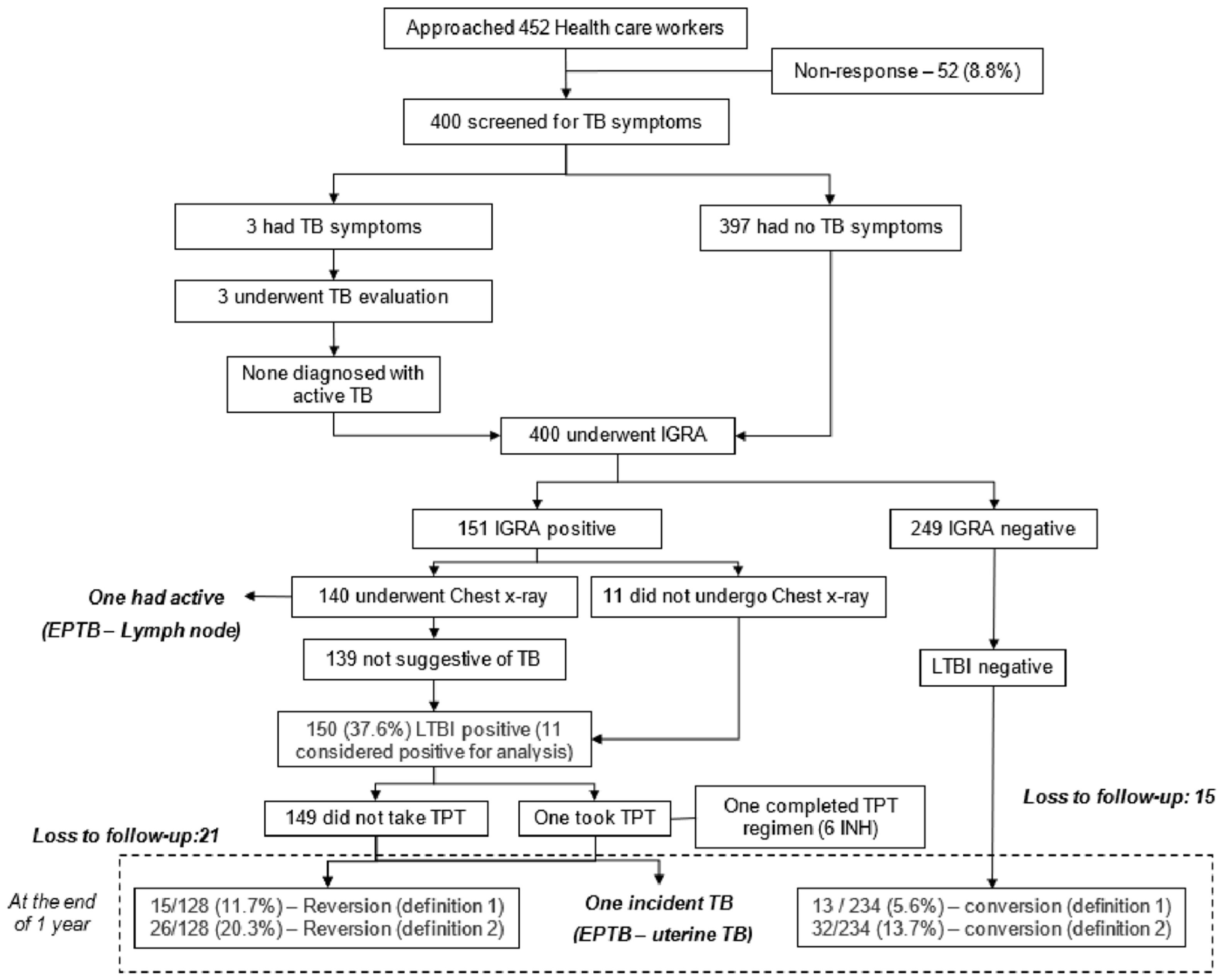 Tropicalmed 10 00141 g001