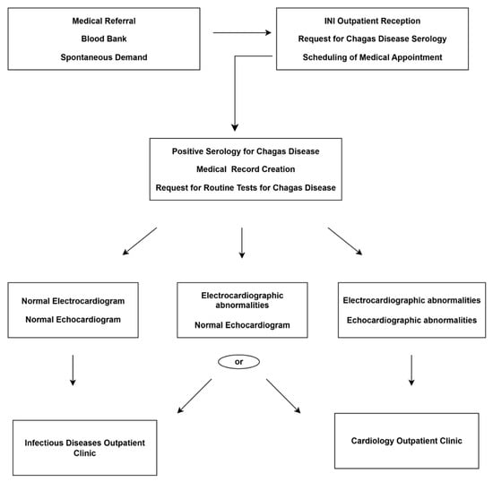 Diagnostic evaluation and initiation of patient follow-up.