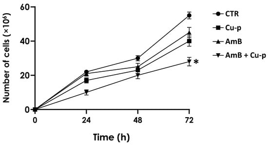 Effects of the combination of ½ × IC50 Cu2+-phendione (Cu-p) and ¼ × IC50 Amphotericin B (AmB) on the proliferation rate of L. amazonensis promastigotes. The parasites were cultured at 28 °C in the absence (CTR) or in the presence of both drugs in the combination cited above (AmB + Cu-p). In addition, the growth rate of promastigotes was monitored in the presence of either the ¼ × IC50 value of AmB or the ½ × IC50 value of Cu-p. The number of viable cells was estimated daily up to 72 h in a Neubauer chamber. Results represent mean ± standard deviation of three independent experiments performed in triplicate. Asterisk highlights the significantly different growth rate of the parasites in the presence of AmB + Cu-p in all time intervals when compared to the control (p ˂ 0.05).