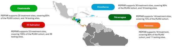 Number of PEPFAR-supported sites across Central American in 2024. Created by the authors using data from DATIM (Data for Accountability, Transparency, and Impact).