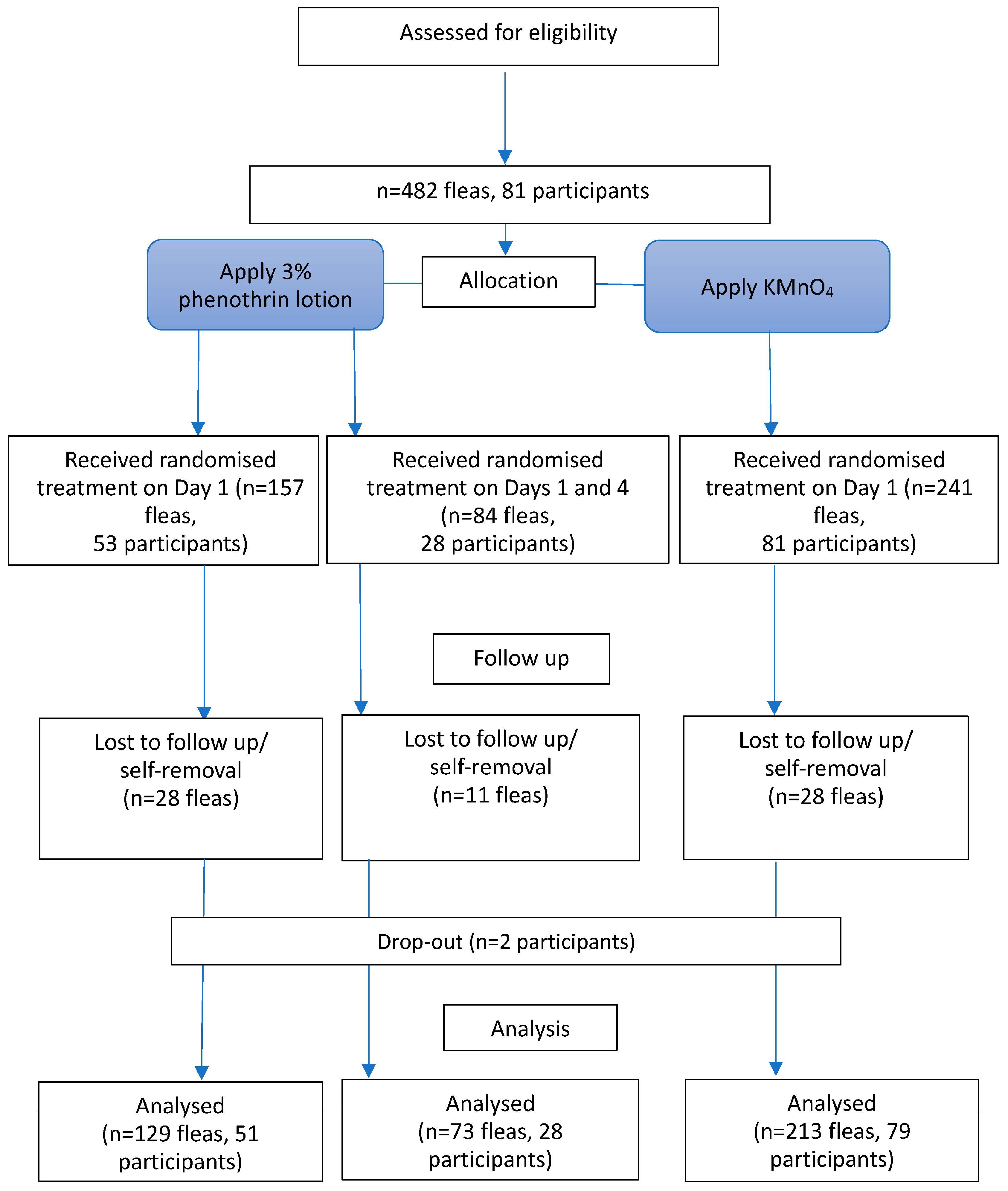 Tropicalmed 11 00047 g001