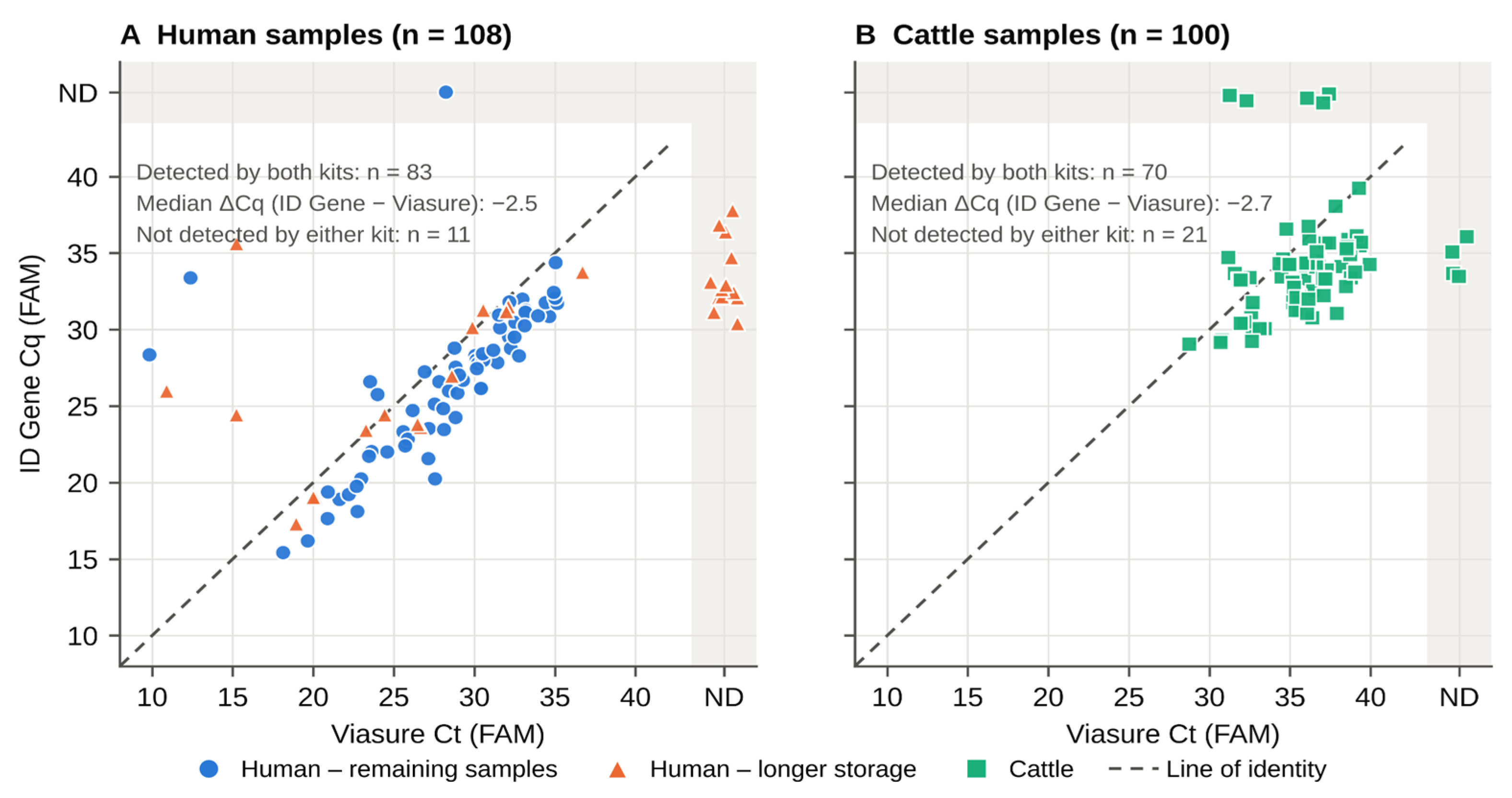 Regardless Use Cross-Species Evaluation of Mycobacterium tuberculosis Complex ...
