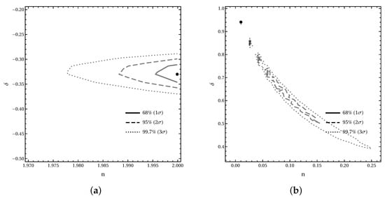 Two-dimensional confidence contours in the
(
n
,
δ
)
plane for the SFS (a) and FSFS (b) models, derived from the
(
n
,
δ
)
grid after profiling over the remaining parameters at each grid point. Filled markers indicate the best-fit points for the corresponding data subset.