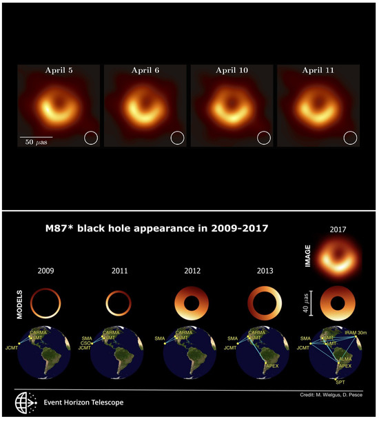 (Top) Observations from the Event Horizon Telescope of the supermassive black hole at the center of the elliptical galaxy M87, for four different days. (Bottom) Snapshots of the M87* black hole appearance, obtained from the EHT array of telescopes in 2009–2017. Where JCMT (James Clerk Maxwell Telescope), CARMA (Combined Array for Research in Millimeter-wave Astronomy), SMT (Heinrich Hertz Submillimeter Telescope), SMA (Submillimeter Array), CSO (Caltech Submillimeter Observatory), APEX (Atacama Pathfinder Experiment), LMT (Large Millimeter Telescope), IRAM (Institute for Radio Astronomy in the Millimetre Range) and SPT (South Pole Telescope). (EHT Collaboration (2019) [73]).