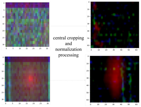 Three-channel pulsar images from the HTRU dataset, as well as samples after central cropping and normalization. The (top left) of the figure shows negative samples, the (bottom left) shows positive samples, and the (right side) shows the processed samples. In this figure, red areas indicate the strength of pulsar signals, while other colors represent RFI (Radio Frequency Interference) signals.