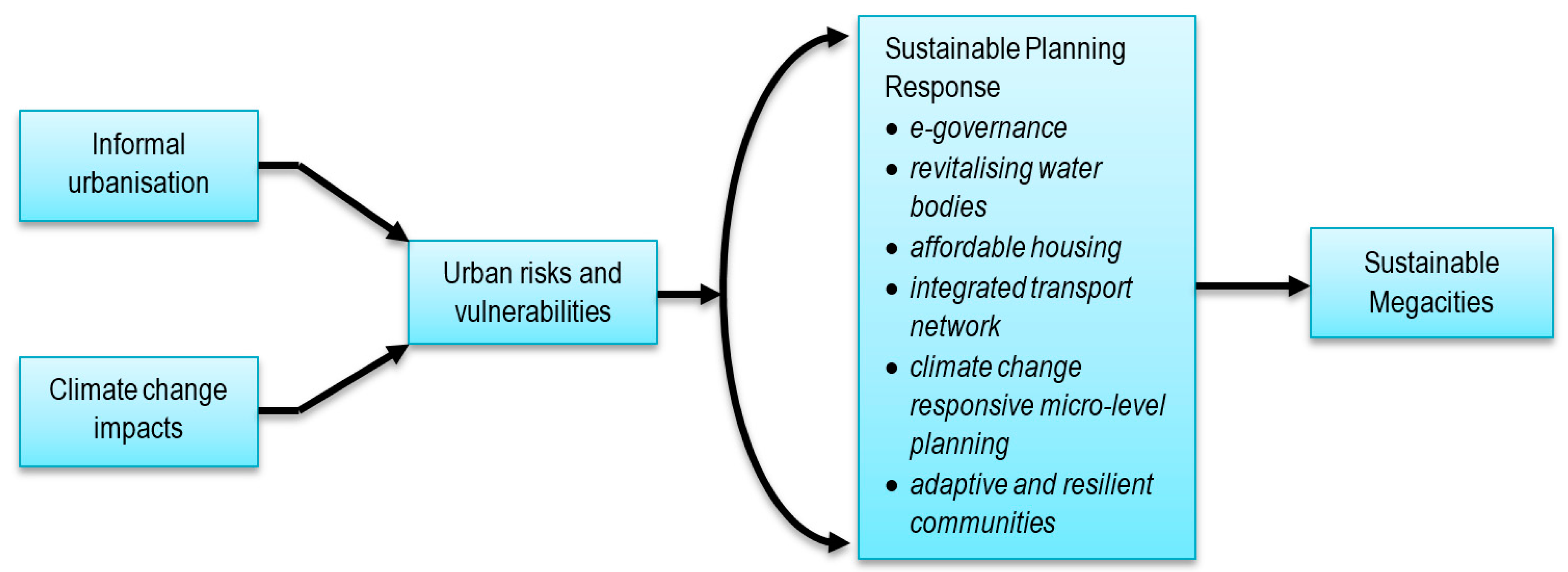Urbansci 01 00031 g006