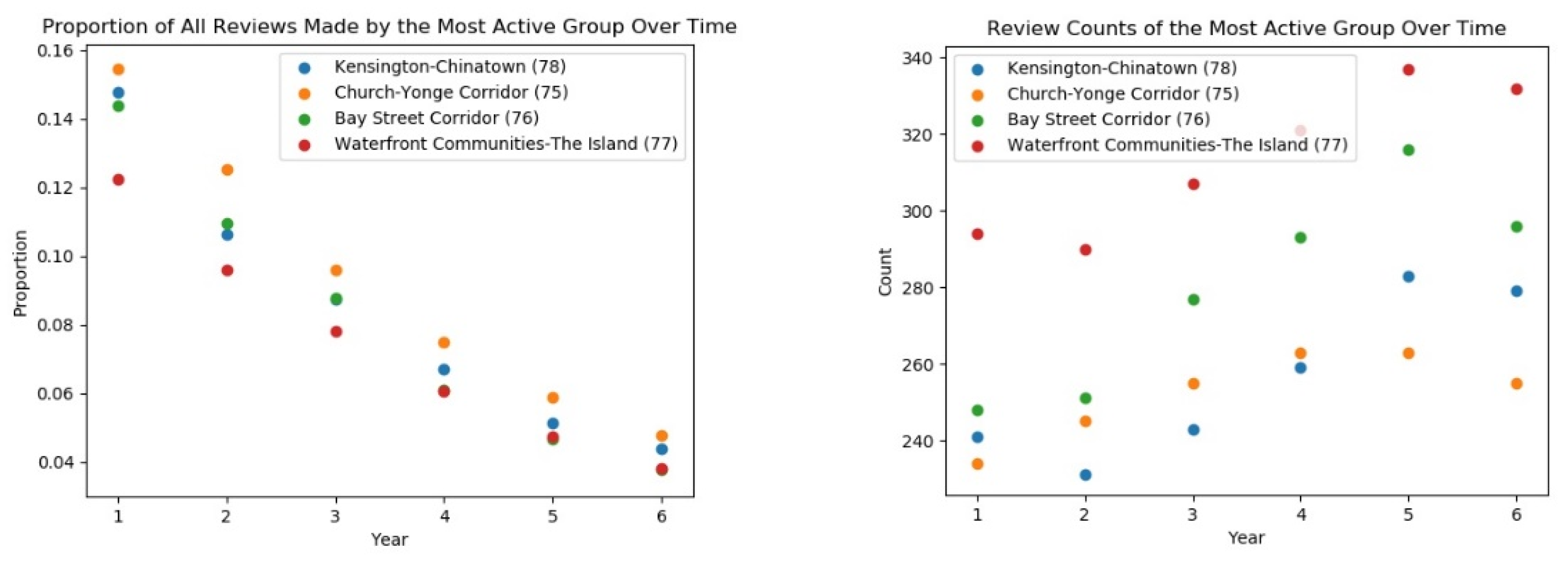 Urbansci 06 00086 g005