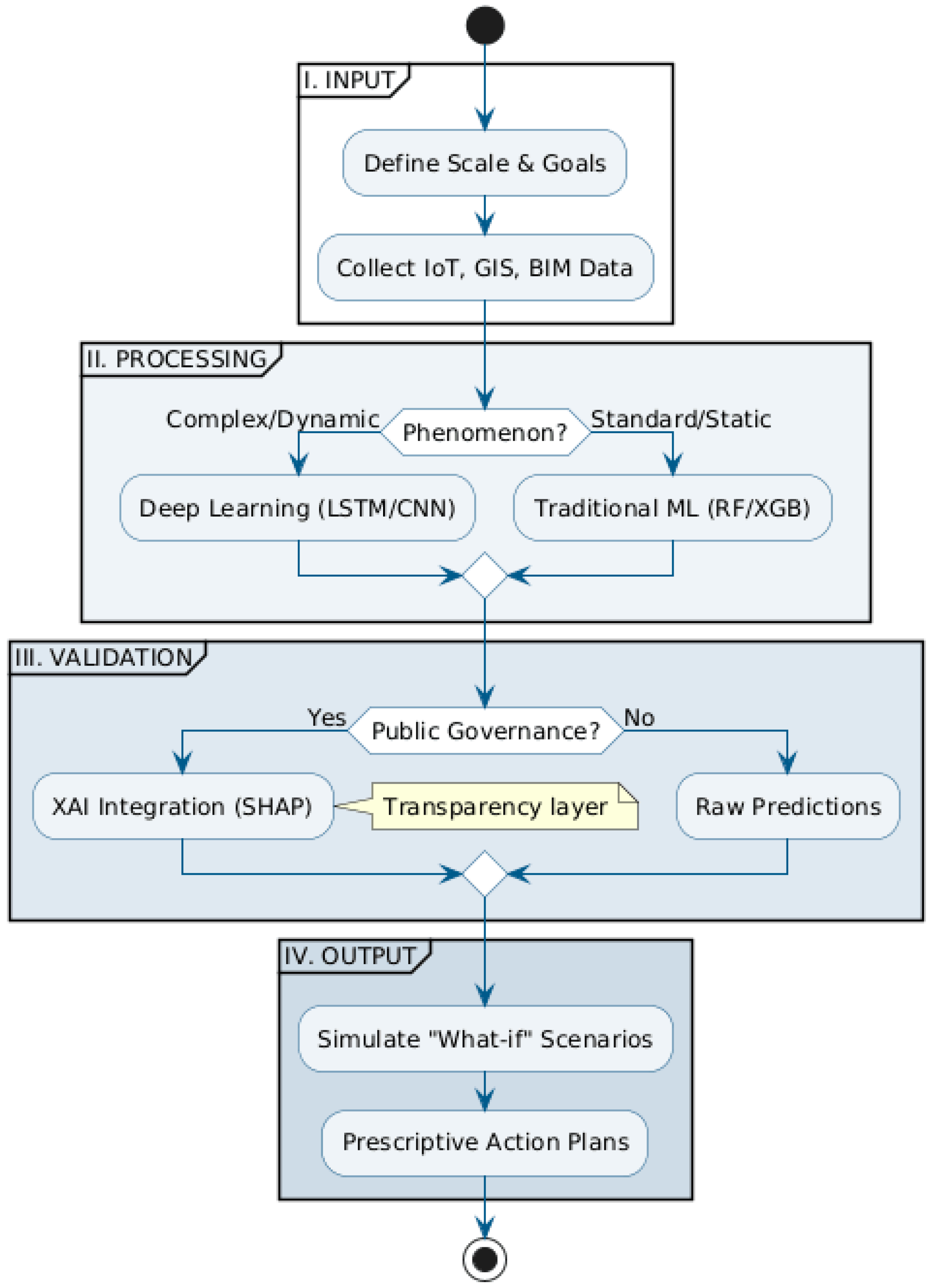 Urbansci 10 00080 g003 Urbansci 10 00080 g003