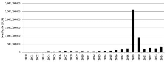 Longitudinal Analysis of Aggregate Net Profit (2000–2024).