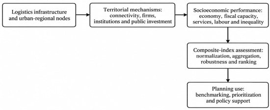 Conceptual framework linking logistics infrastructure and urban-regional performance. Note: Authors’ elaboration based on the theoretical relationship between logistics infrastructure, urban-regional mechanisms, territorial performance, and planning decisions.