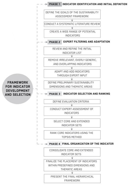 Methodological framework for indicator identification, selection and ranking.