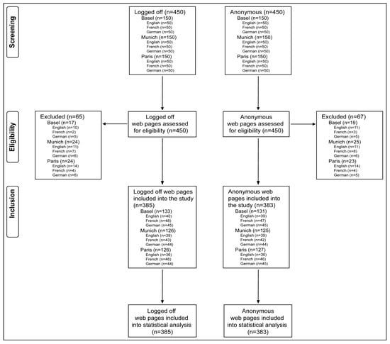 Study flow diagram. The overall inclusion rate of websites, independent of language and location, was 86% (385/450) for “Logged off” and 85% (383/450) for “Anonymous.” Websites were excluded from analysis after initial identification if they did not contain valid or relevant information, were duplicate listings, required payment or subscription to access content, or were inaccessible (e.g., server error or denial of service). These exclusion criteria were applied consistently across all languages and locations to ensure data quality and comparability.